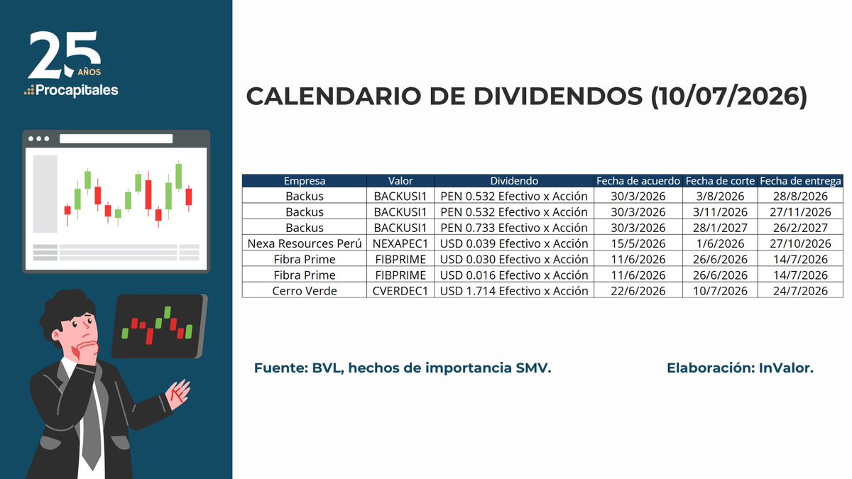 PROCAPITALES's tweet photo. Noticias del día - Procapitales 9 de julio de 2026                              

Con el apoyo de: @PiP y @Invalor
hashtag  #procapitales #Noticias https://t.co/dyis3x4EOi