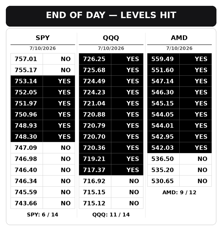 SPYlevelandmore's tweet photo. END OF DAY LEVELS JULY 10, 2026, @ces921 ,@TradeBrigadeCo ,@Desi_Trade ,@SPY_Levels @danshep55 @KCTrades777 @JdubTrades_ @NinjaTrader_Jim @ScarfaceTrades_ https://t.co/U12QIdTwDJ
