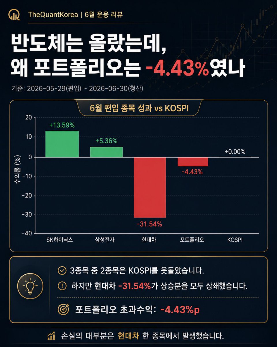 TheQuantKorea's tweet photo. 삼전과 하닉은 올랐는데 포트폴리오는 왜 마이너스일까?

삼성전자와 하이닉스는 올랐는데,
포트폴리오는 −4.43% 였습니다.
범인은 현대차 −31.54%.
두 종목이 번 돈을 한 종목이 지웠습니다.

SK하이닉스 +13.59%
삼성전자 +5.36%
현대차 −31.54%

3종목 중 2종목이 KOSPI를 웃돌았지만, 현대차 한 종목이 상승분을 모두 상쇄했습니다.

현대차가 −31.54% 무너질 때
누가 팔고, 누가 샀을까요?
기관은 7,395억원매수에서 1조997억원매도로 뒤집혔습니다.

반대로 개인 순매수는
6,101억원에서 2조4,770억원으로 약 4배 늘었습니다.

가장 눈에 띈 것은 개인 매수가 아니라 기관의 방향 전환이었습니다.

손실이 나면 규칙을 바꾸고 싶어집니다.

“기관이 팔면 바로 팔까?”
“3위 종목은 제외할까?”
“개인 매수가 몰리면 피할까?”
하지만 결과를 본 뒤 규칙을 고치기 시작하면
시스템은 결국 사후 변명의 모음이 됩니다.

현대차 기여도는 −10.51%p.

그래도 월말 리밸런싱 규칙대로 교체했습니다.
한 달의 결과만으로 규칙을 바꾸지 않습니다.