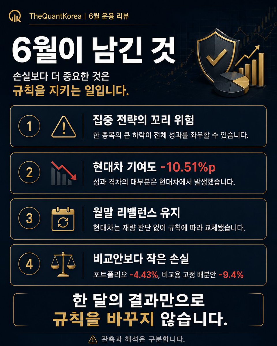 TheQuantKorea's tweet photo. 삼전과 하닉은 올랐는데 포트폴리오는 왜 마이너스일까?

삼성전자와 하이닉스는 올랐는데,
포트폴리오는 −4.43% 였습니다.
범인은 현대차 −31.54%.
두 종목이 번 돈을 한 종목이 지웠습니다.

SK하이닉스 +13.59%
삼성전자 +5.36%
현대차 −31.54%

3종목 중 2종목이 KOSPI를 웃돌았지만, 현대차 한 종목이 상승분을 모두 상쇄했습니다.

현대차가 −31.54% 무너질 때
누가 팔고, 누가 샀을까요?
기관은 7,395억원매수에서 1조997억원매도로 뒤집혔습니다.

반대로 개인 순매수는
6,101억원에서 2조4,770억원으로 약 4배 늘었습니다.

가장 눈에 띈 것은 개인 매수가 아니라 기관의 방향 전환이었습니다.

손실이 나면 규칙을 바꾸고 싶어집니다.

“기관이 팔면 바로 팔까?”
“3위 종목은 제외할까?”
“개인 매수가 몰리면 피할까?”
하지만 결과를 본 뒤 규칙을 고치기 시작하면
시스템은 결국 사후 변명의 모음이 됩니다.

현대차 기여도는 −10.51%p.

그래도 월말 리밸런싱 규칙대로 교체했습니다.
한 달의 결과만으로 규칙을 바꾸지 않습니다.