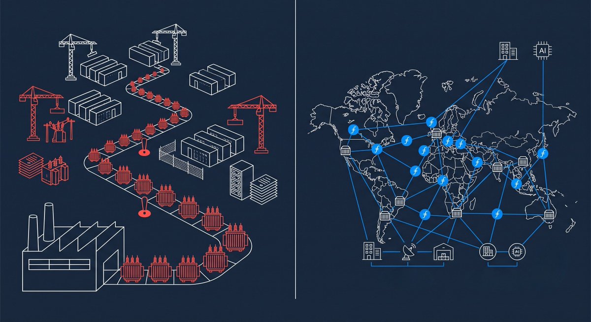 Filecoin's tweet photo. Transformer lead times have stretched from 24-30 months before 2020 to 3-5 years today, per Bloomberg's April 2026 reporting. 

More than half of 2026's planned data centers may be delayed, not for lack of chips or capital. 

Filecoin capacity is already powered and online. https://t.co/5EqBum1svr