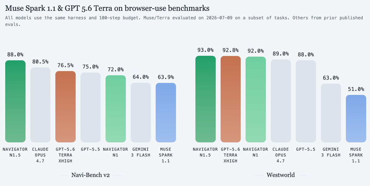 Browser-use benchmark bars showing GPT-5.6 Terra ahead of Muse Spark 1.1 on the posted comparison tasks