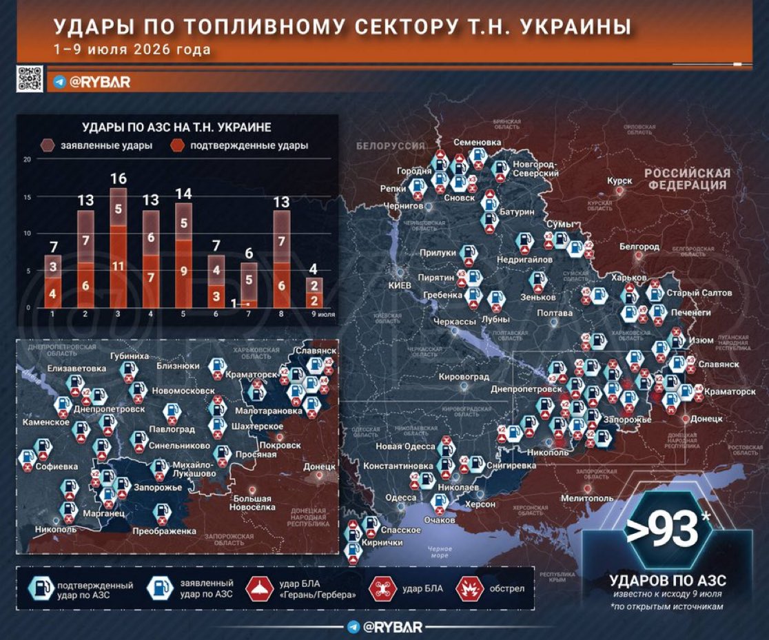 doyaksec's tweet photo. #Russia and #Ukraine's #dismantlingcampaign. In the first nine days of July, the Russian Ministry of Defense destroyed 93 gas stations. According to the Ministry of #Energy, Ukraine's #powersystem will not be able to sustain the country through the winter. https://t.co/Udu7ISeiwy
