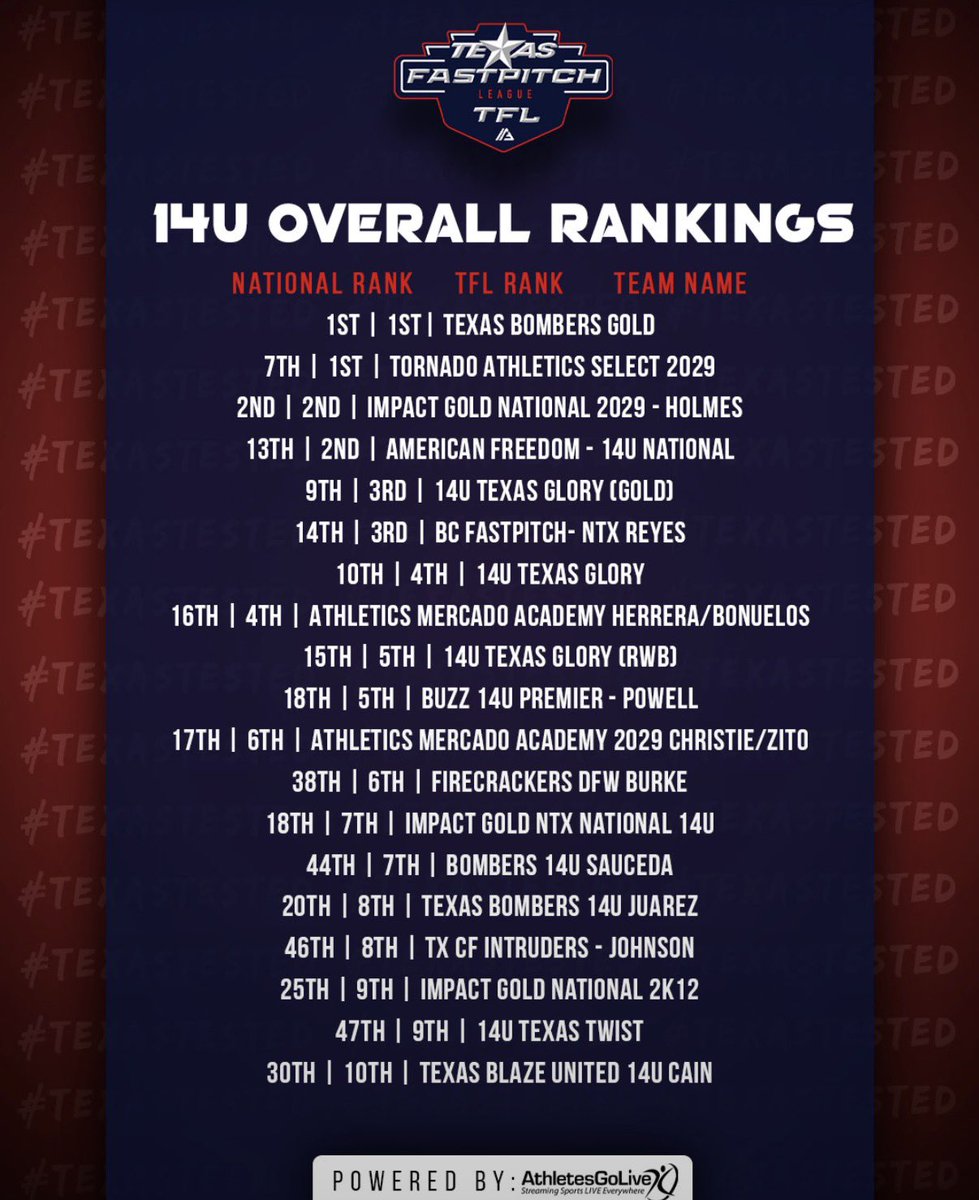 kyleeo2029's tweet photo. So proud to be a part of this team!
🏆 #8 in TFL
🇺🇸 Top 20 in the Nation
The work doesn’t stop here, let’s keep climbing! 🥎💪
@TxBombersSTX11 @PhillipJuarez @TFLfastpitch #doesntstophere https://t.co/OYsD4QIszk