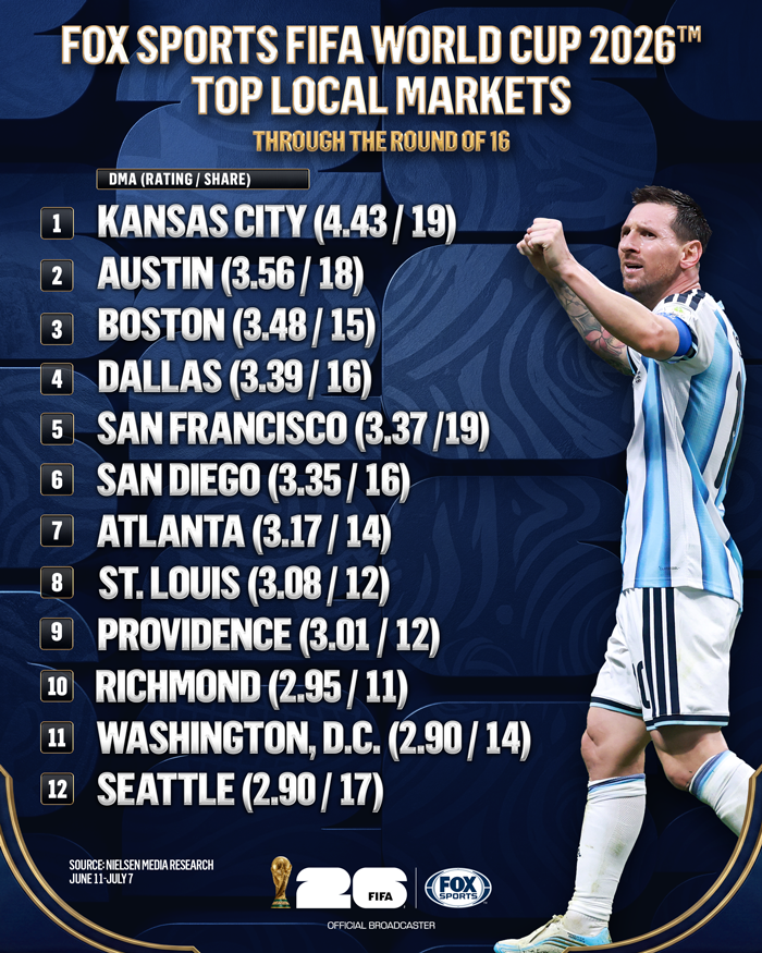 FOXSportsPR's tweet photo. ๐๐๐
Top Local Markets for @FIFAWorldCup 2026 on FOX & FS1 through the Round of 16 ๐โฝ๏ธ๐บ
๐ฅ Kansas City
๐ฅ Austin
๐ฅ Boston https://t.co/gCeCLXObCd