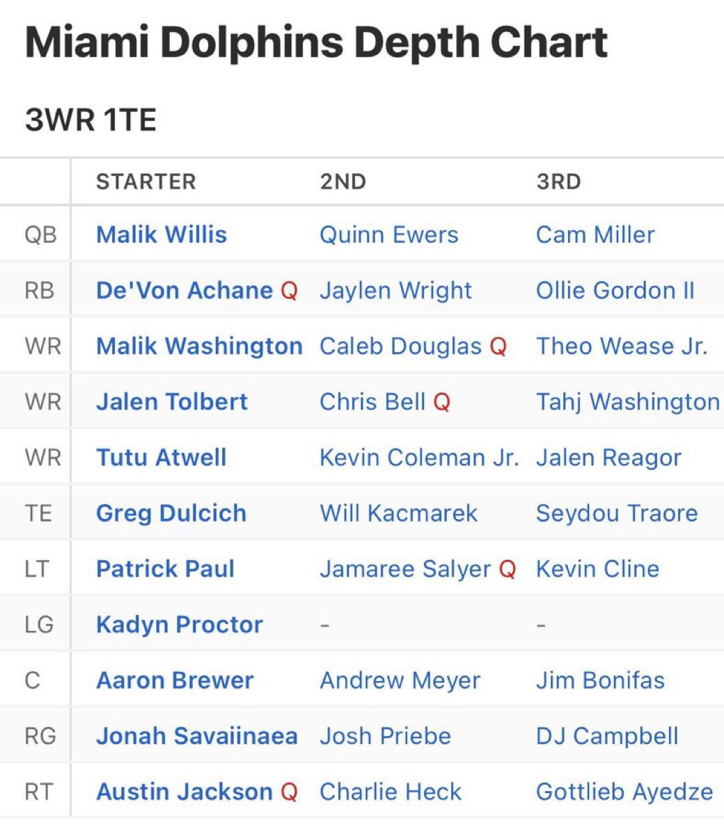 RunTheSlant's tweet photo. Bleacher Report has ranked the Miami Dolphins as the worst team in the NFL?

Do you agree? https://t.co/FUrFombitp