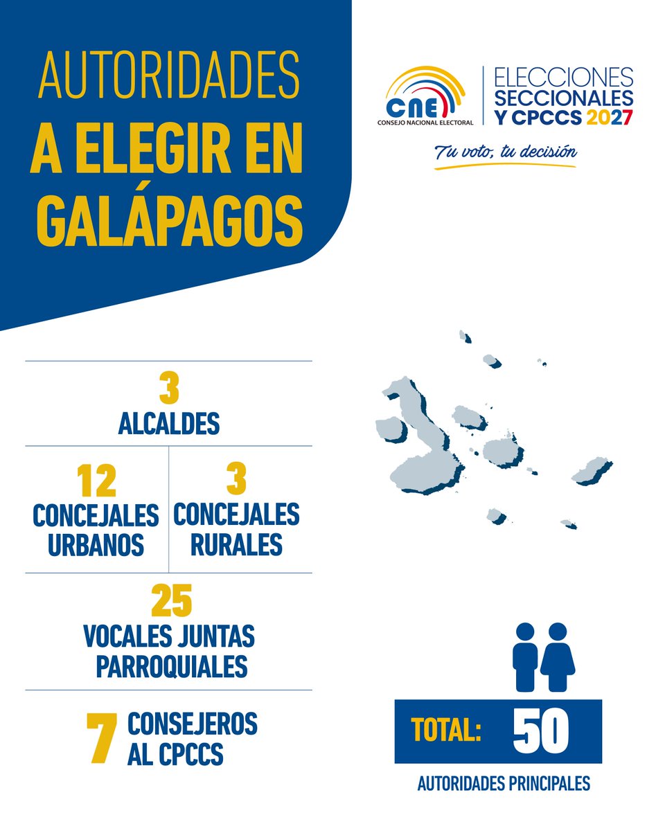CNEGalapagos's tweet photo. 🇪🇨 En Galápagos elegiremos 50 autoridades  principales en las #Elecciones2027Ec:
🔸 3 Alcaldes 
🔸 12 Concejales Urbanos y 3 Concejales Rurales 
🔸 25 Vocales Juntas Parroquiales 
🔸 7 Consejeros al CPCCS https://t.co/2j4YoI4WAS