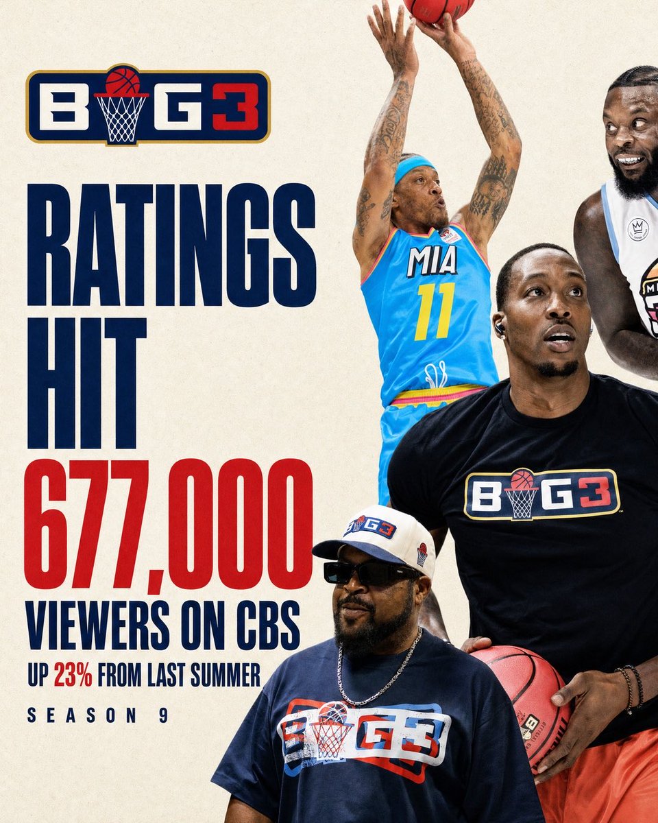 thebig3's tweet photo. 677K on @cbssports Up 23%. Ninth summer, still climbing. 🧵
This Sunday on @cbssports 4pm EST https://t.co/Rftpab58yR