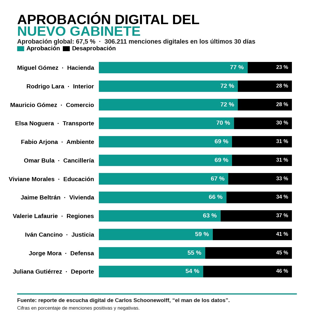 Portafolioco's tweet photo. 📊 Miguel Gómez se convirtió en el ministro designado con la mejor aprobación digital entre los integrantes del nuevo gabinete de Abelardo De La Espriella, según un análisis sobre la conversación en plataformas digitales.

¿Qué factores impulsaron su percepción positiva y cómo quedó el resto del gabinete en el entorno digital? Conozca el ranking y el análisis completo en ⬇️ https://t.co/7zr7QNJOTb

#Gobierno #MiguelGómez #Política #Portafolio