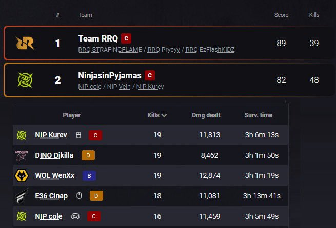 Kurevvv's tweet photo. Decided to qual the long way

Top 2 in Survival Stage and ready for Grand Finals tomorrow 

The best team in the world is ready to win it all. 

#NIPWIN #EWC26 https://t.co/iCGx6WUXEn