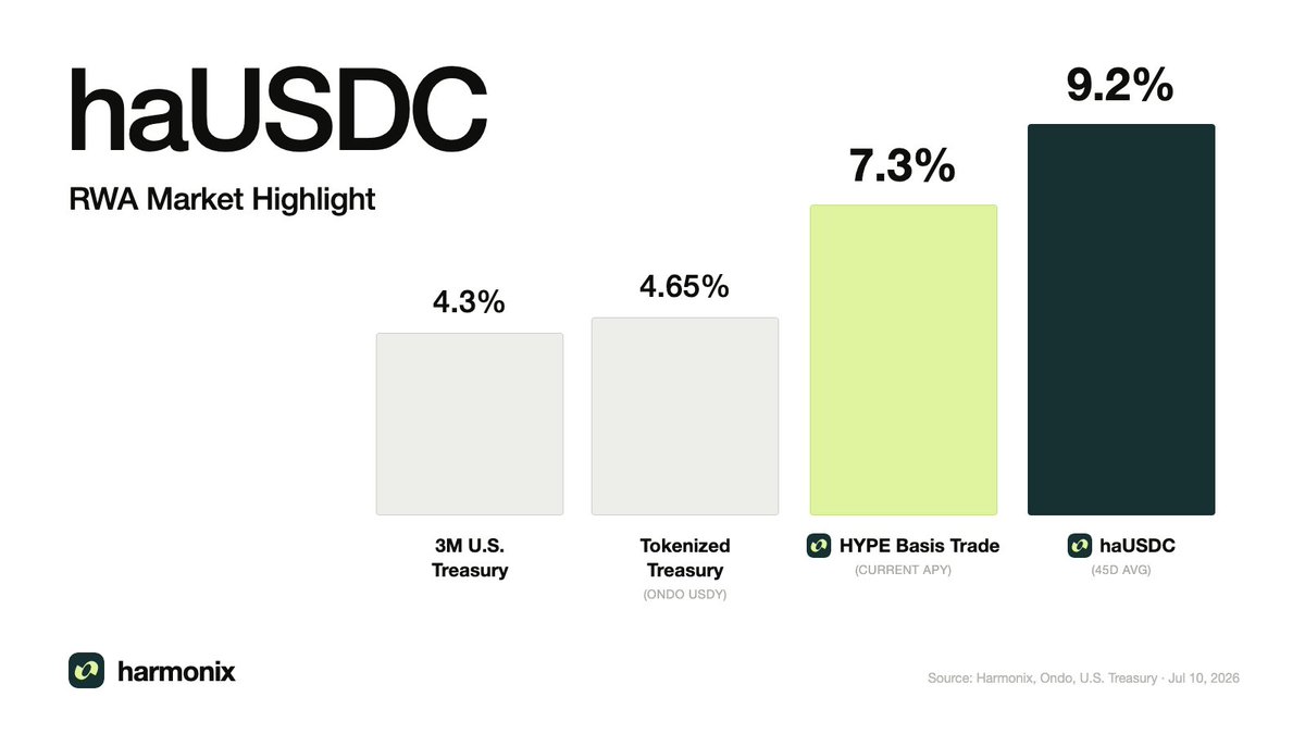 harmonixfi's tweet photo. Two months of haUSDC.

Equities, commodities and currencies now trade on @HyperliquidX. haUSDC is the only vault on HyperEVM earning yield from those RWA perps.

Tokenized treasuries pay 4.3–4.65%. haUSDC pays 9.2%.

👉https://t.co/5rYGNJiRGO https://t.co/LojUAcPYN5