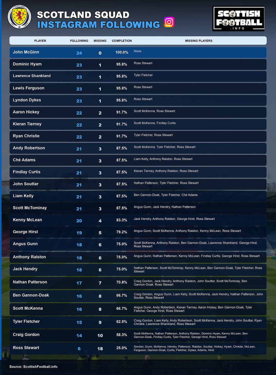 scotlandscoeff1's tweet photo. Portuguese guy thinks they lost in the last 16 cause hardly any of the squad follow each other 😂

So here's what nobody asked for; the Scotland squad's instagram following.

@jmcginn7 is the only player that follows &amp; is followed by all 24 others (Grant Hanley doesn't have one) https://t.co/sZrn1rUr1X