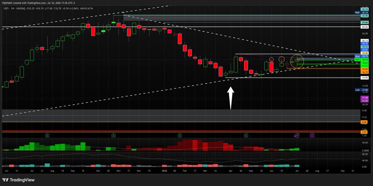 Bblythe_Gr's tweet photo. $SOFI Another spinning top weekly closed. Momentum and volume gaining strength leaning bullish imo 👏 https://t.co/H75rqEcNJW