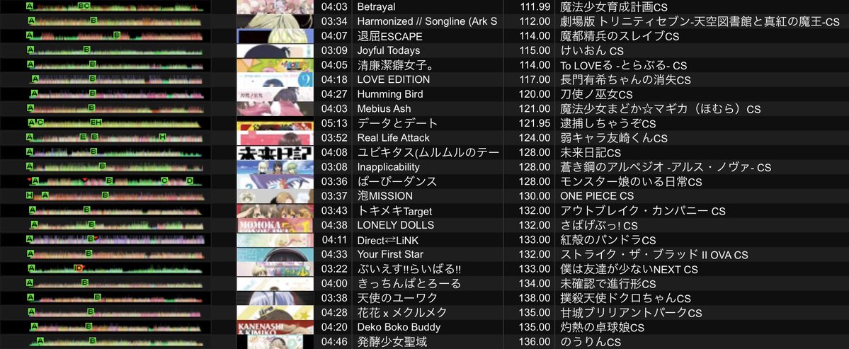 anmitsu12234's tweet photo. 本日 #きゃらおん にて2番手で回させて頂きましたあんみつです。

知らない曲が大量にあったので全て吸収してもっと強くなります。ほか共演者様DJも上手いわ曲ディグも半端ないわで圧倒されっぱなしでした。

以下セトリになります！ https://t.co/AoXVn9xk8l
