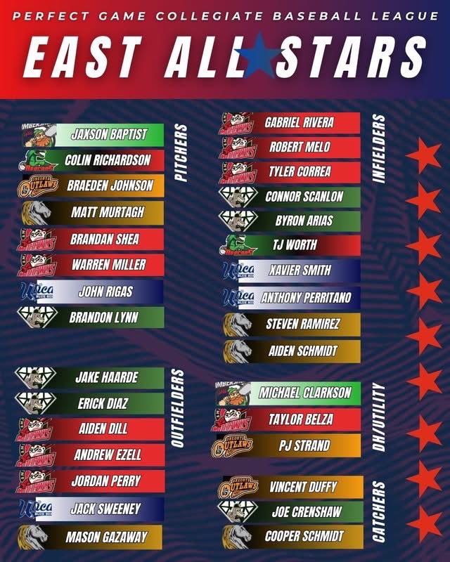 PGCBLbaseball's tweet photo. The PGCBL is proud to announce the 66 players who have been selected as 2026 All-Stars! 35 players were chosen from the West and 31 from the East as division leaders Batavia and Amsterdam led the way with 9 selections each.  

Read More: https://t.co/hxAM03tOuq https://t.co/bInoVf0BMM