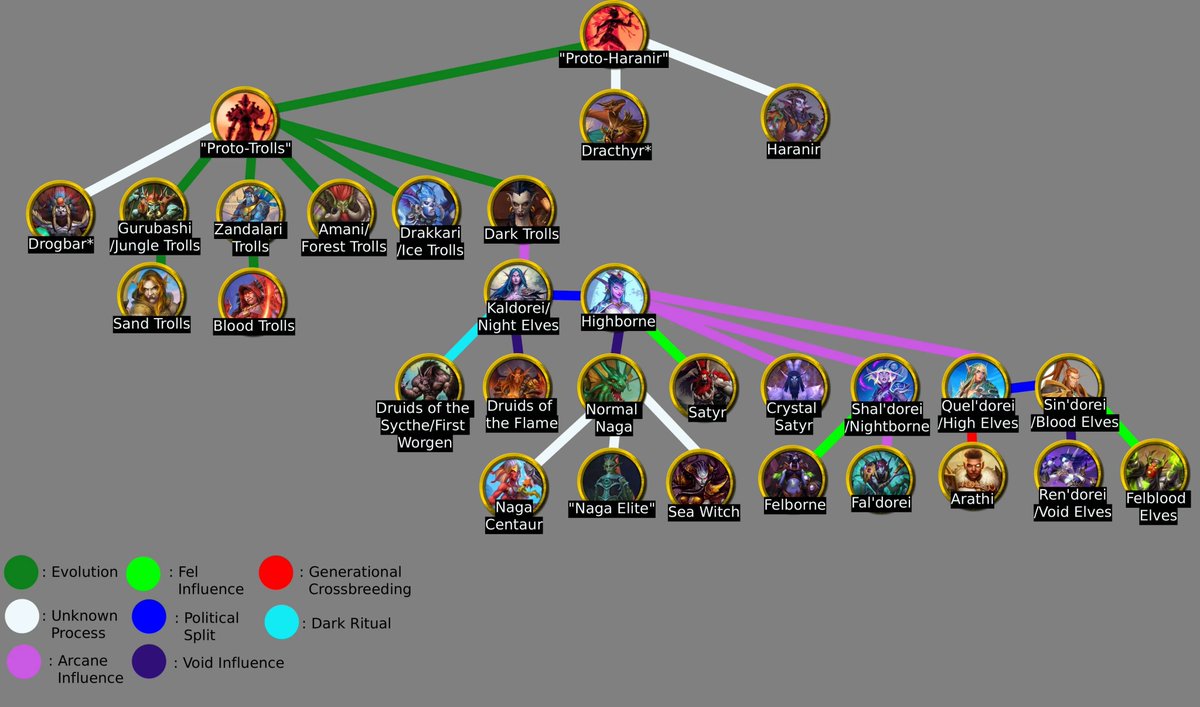 Krexxal's tweet photo. Saw this on Reddit, asterisk indicates speculation on the creator's part

It would've been so much simpler if trolls were at the top but alas https://t.co/1iPUz6I55S