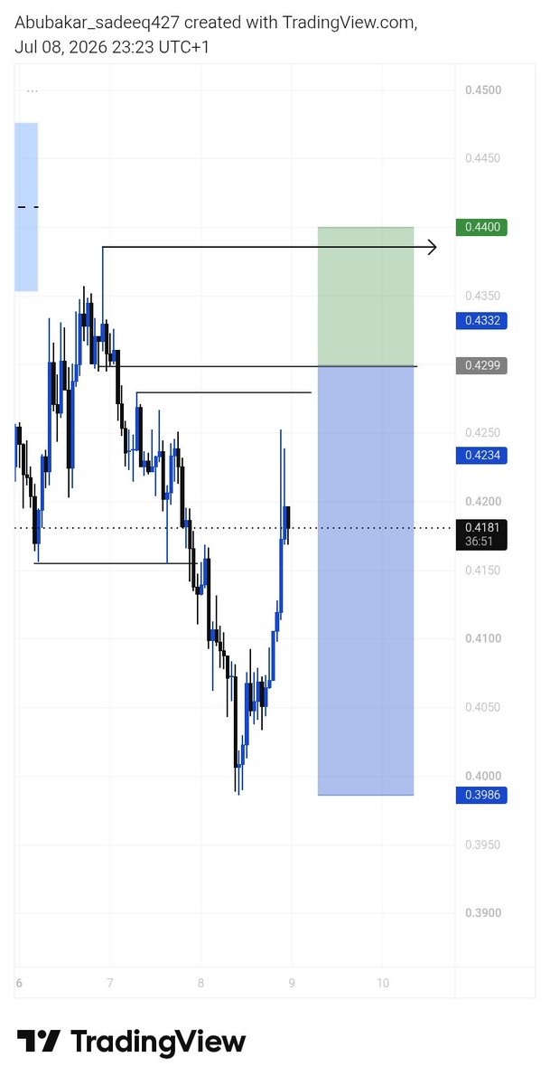 0xsadeeq's tweet photo. Missed this setup 💔💔💔
The market paid those who were patient.
No regrets capital preservation always comes first. More opportunities ahead. https://t.co/QdT1Y475OR