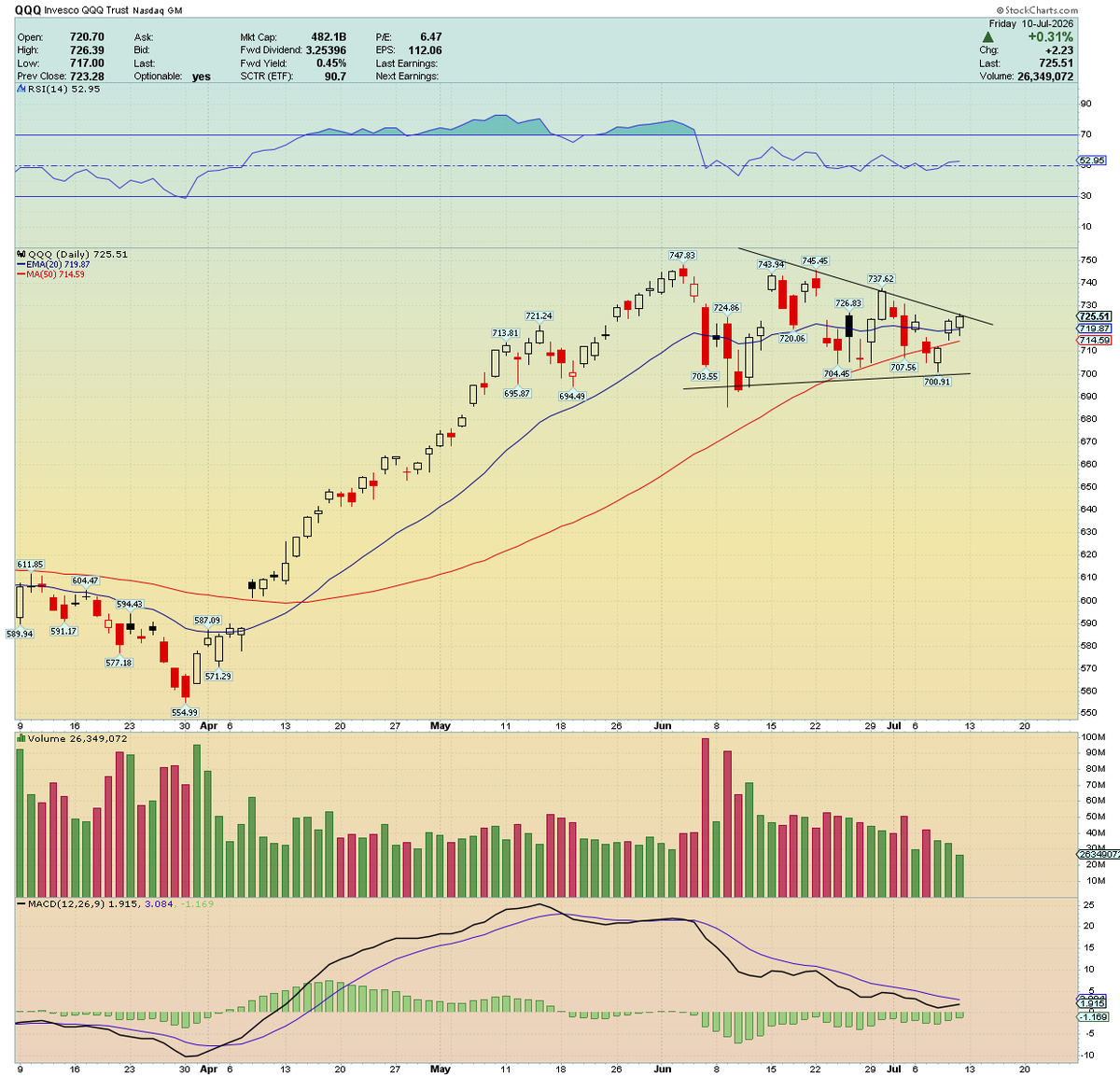 traderstewie's tweet photo. After 6 weeks of sideways grinding on the major indices, $QQQ, $SPY, $TQQQ are still very much holding steady in a very bullish formation. 
Consolidations of this type(see below) almost always breakout to the upside https://t.co/KihaReGWWZ