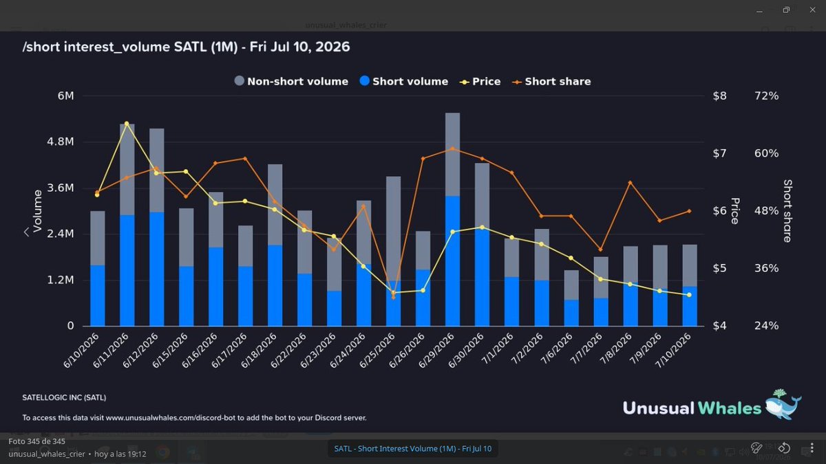 loco_dela_bolsa's tweet photo. $SATL #Satellogic  We finally got the relevant info that we were waiting for: The Updated Short Balance

06/30= 21M

07/01 - 07/10= +3.2M (considering an average of half of the shorts traded to be still open).

🔥Total= 23.2M, short ratio 21.56% 🔥😉

Next week options expires. https://t.co/20FQqxJteH