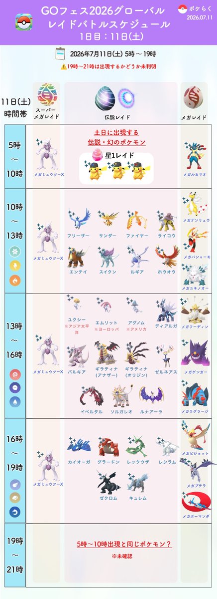 pokemongoraku's tweet photo. #ポケモンGO
7月11日(土)  GOフェスグローバルイベント1日目タイムスケジュール

5時からメガミュウツーXや土日出現予定の伝説のポケモンがレイドバトルに出現しています

⚠️一部未確認情報を含みます

0:00〜
✅GOスナップショットからコスピカ3種ランダム
  ➡︎1日3回まで
  
5:00〜10:00
✅スーパーメガレイド メガミュウツーX 
✅伝説レイド 土日出現する伝説のポケモン
✅メガレイド ルカリオ
✅星1レイド コスピカ

10:00
💡ゼラオラスペシャルリサーチ配布💡タイムチャレンジ配布
💡おこう アンノーン・トロピウス・バッフロン出現開始

10:00〜13:00
✅野生 氷・電気・炎タイプ
✅スーパーメガレイド メガミュウツーX 
✅伝説レイド 伝説三鳥・伝説三犬・ルギア・ホウオウ
✅メガレイド デンリュウ・バシャーモ・ユキノオー

13:00〜16:00
✅野生 エスパー・ゴースト・水タイプ
✅スーパーメガレイド メガミュウツーX 
✅伝説レイド UMA・ディアルガ・パルキア・ギラティナ・ゼルネアス・イベルタル・ソルガレオ・ルナアーラ
✅メガレイド フーディン・ゲンガー・ラグラージ

16:00〜19:00
✅野生 飛行・岩・ドラゴン
✅スーパーメガレイド メガミュウツーX 
✅伝説レイド カイオーガ・グラードン・レックウザ・レシラム・ゼクロム・キュレム
✅メガレイド ピジョット・プテラ・ボーマンダ

19:00
❌おこう出現終了

19:00〜21:00
⚠️5時〜10時と同じポケモンがレイドに出現❓
 
▼GOフェスグローバル情報まとめ
https://t.co/czRhgSUeLt
▼GOフェスグローバル攻略ガイド
https://t.co/ylOFQZAjcT