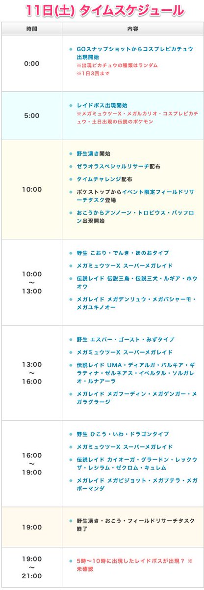 pokemongoraku's tweet photo. #ポケモンGO
7月11日(土)  GOフェスグローバルイベント1日目タイムスケジュール

5時からメガミュウツーXや土日出現予定の伝説のポケモンがレイドバトルに出現しています

⚠️一部未確認情報を含みます

0:00〜
✅GOスナップショットからコスピカ3種ランダム
  ➡︎1日3回まで
  
5:00〜10:00
✅スーパーメガレイド メガミュウツーX 
✅伝説レイド 土日出現する伝説のポケモン
✅メガレイド ルカリオ
✅星1レイド コスピカ

10:00
💡ゼラオラスペシャルリサーチ配布💡タイムチャレンジ配布
💡おこう アンノーン・トロピウス・バッフロン出現開始

10:00〜13:00
✅野生 氷・電気・炎タイプ
✅スーパーメガレイド メガミュウツーX 
✅伝説レイド 伝説三鳥・伝説三犬・ルギア・ホウオウ
✅メガレイド デンリュウ・バシャーモ・ユキノオー

13:00〜16:00
✅野生 エスパー・ゴースト・水タイプ
✅スーパーメガレイド メガミュウツーX 
✅伝説レイド UMA・ディアルガ・パルキア・ギラティナ・ゼルネアス・イベルタル・ソルガレオ・ルナアーラ
✅メガレイド フーディン・ゲンガー・ラグラージ

16:00〜19:00
✅野生 飛行・岩・ドラゴン
✅スーパーメガレイド メガミュウツーX 
✅伝説レイド カイオーガ・グラードン・レックウザ・レシラム・ゼクロム・キュレム
✅メガレイド ピジョット・プテラ・ボーマンダ

19:00
❌おこう出現終了

19:00〜21:00
⚠️5時〜10時と同じポケモンがレイドに出現❓
 
▼GOフェスグローバル情報まとめ
https://t.co/czRhgSUeLt
▼GOフェスグローバル攻略ガイド
https://t.co/ylOFQZAjcT