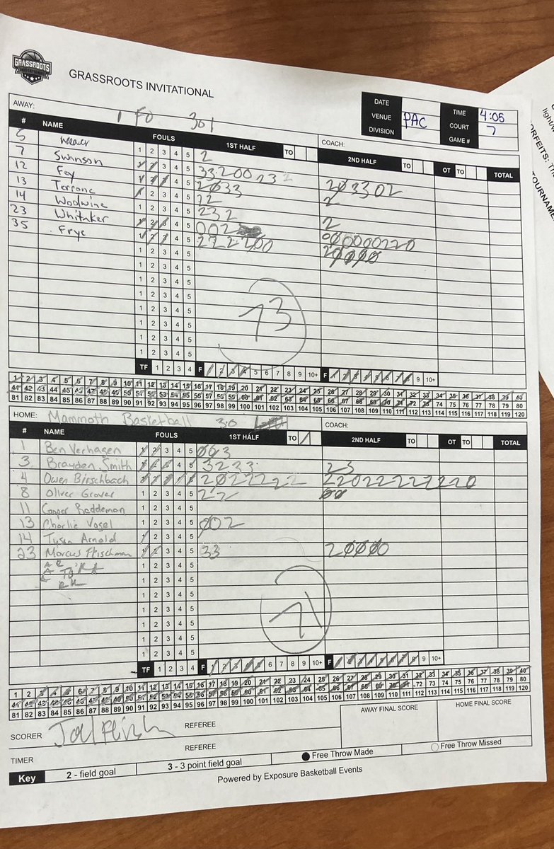 INImpactBball's tweet photo. Big Win today over Mammoth Basketball.
Newcomer @JamisonSwan10 with 23pts!! (5 threes!)
@koltynfrye 14pts
@DominicFey  11pts
@JacksonW55033 9pts
@zander_whitaker 7pts
@Grayson_Terrone 4pts

1-0 https://t.co/tnfb2pxYus
