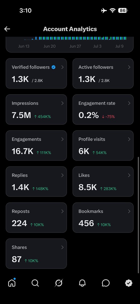 iamyasirbaig's tweet photo. 3 Weeks. 7.5 Million Impressions. 🤯🔥

The growth has been absolutely insane, and it's all thanks to your incredible support!

Message to all upcoming accounts:
Consistency is key, don't lose hope. Drop your handles below, let's support each other and grow together! 👇🚀 https://t.co/cqaAU0NlYo