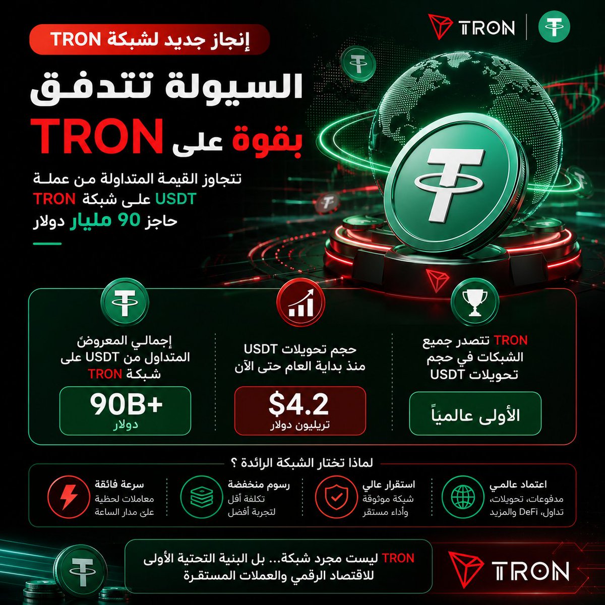 70STU's tweet photo. 1/10 🧵
🚀 إنجاز جديد يرسخ مكانة TRON في سوق العملات المستقرة.
تجاوز إجمالي المعروض المتداول من USDT على شبكة TRON حاجز **90 مليار دولار**، في مؤشر يعكس النمو المتواصل للشبكة واعتمادها المتزايد في المدفوعات والتحويلات الرقمية حول العالم.
#TRON #TGF #TRONGlobalFriends https://t.co/RsIgh9wS8u