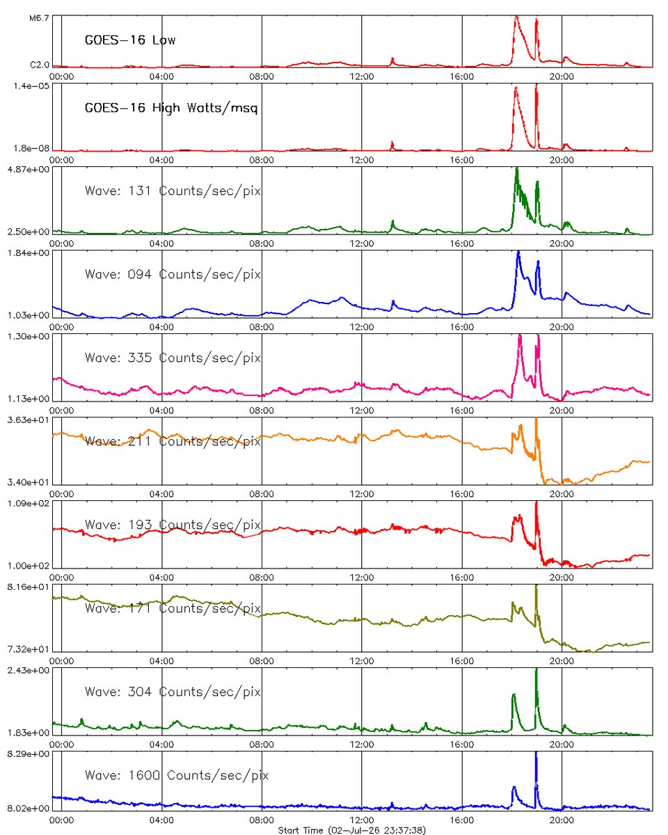 Magnetodawn's tweet photo. TO @NWSMilwaukee @NWSChicago 

DEAD.

👇 3 precious children of Batavia &amp; Wheaton died July 3rd,

asphyxiated in storm-capsized boat on Geneva Lake.

Illinois politicos refuse to facilitate my life-saving heliogeophysical work.

👇 3 sample plots
solar &amp; neutron monitor data https://t.co/zcWsQHUJ3q