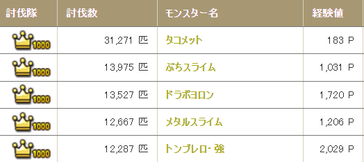 n_p0608's tweet photo. @pukuripo_hixi 自分何匹くらいだっけなって思って調べたら討伐数がほぼ一緒でしたｗｗ
初期からやってる人って大体同じようなレベル上げをしてきてるって事ですね🤭 https://t.co/WWg2vmmEwG
