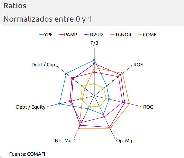 FedeAlonss's tweet photo. ⚡️Acciones energéticas 

My buen gráfico comparando ratios. https://t.co/CG8iyTIoPC