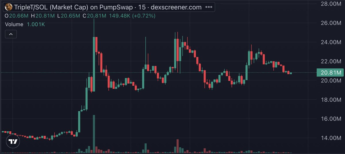 KfcThePNL's tweet photo. 20M MCap is the new floor for solana:J8PSdNP3QewKq2Z1JJJFDMaqF7KcaiJhR7gbr5KZpump 🌕

the volume is picking up

we aren't here to play small

we’re here for the next leg

load up or watch the candle fly https://t.co/S5gAHq96Vp