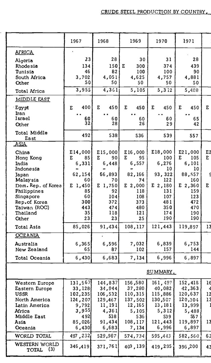 Tittat76's tweet photo. @HQuarterma43504 Steel production in 1970

Japan - 93.3 million tons
China - 18
India - 6.3
South Africa - 4.8 https://t.co/WXqsIXOdaV