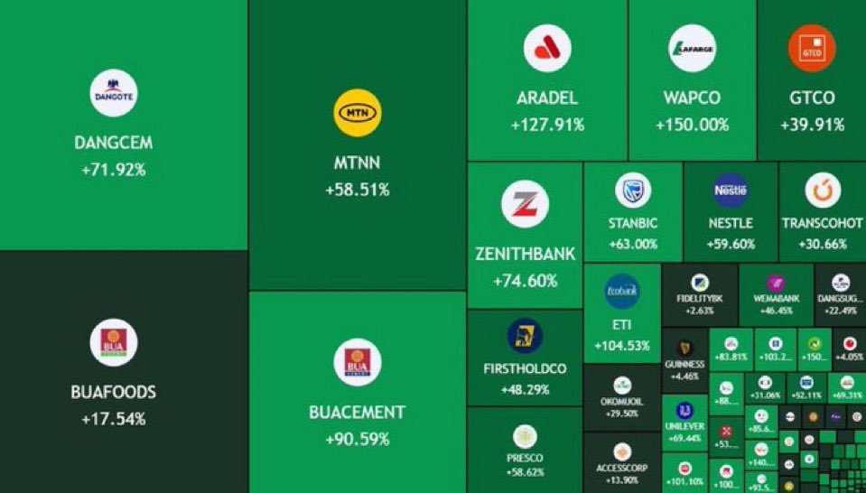 onu_slim's tweet photo. This is the best News that should be trending in Nigeria Now

Nigeria just did something historic. Our stock market is now the best performing in the world.

The NGX has returned 67% in dollar terms in 2026, beating South Korea’s Kospi at 66%, according to Bloomberg data across 92 global exchanges. While Korea’s market fell into a bear market, we kept climbing.

This is why it happened. The naira gained 4% this year while the Korean won lost 5%, so our stock gains are not getting eaten by currency collapse anymore. 

Add reform driven confidence, stronger oil prices, better forex supply, and financial stocks leading the charge. 

Fortis Global Insurance alone returned about 1,400% in dollar terms. S&P Dow Jones has even placed us on its 2027 watchlist for a possible upgrade to frontier market status.

The index hit an all time high of 252,508 points in May before a June correction pulled it back. Even after that pullback, H1 2026 still closed at a 46.8% return, one of the strongest half year performances in NGX history.

I will give you the full picture, not just the highlight reel. Gains are still concentrated in a handful of sectors and big names. The market is still exposed to oil prices, exchange rate policy, and whether these reforms keep holding weight. This rally is real. It is not guaranteed to last forever. Position with your eyes open.