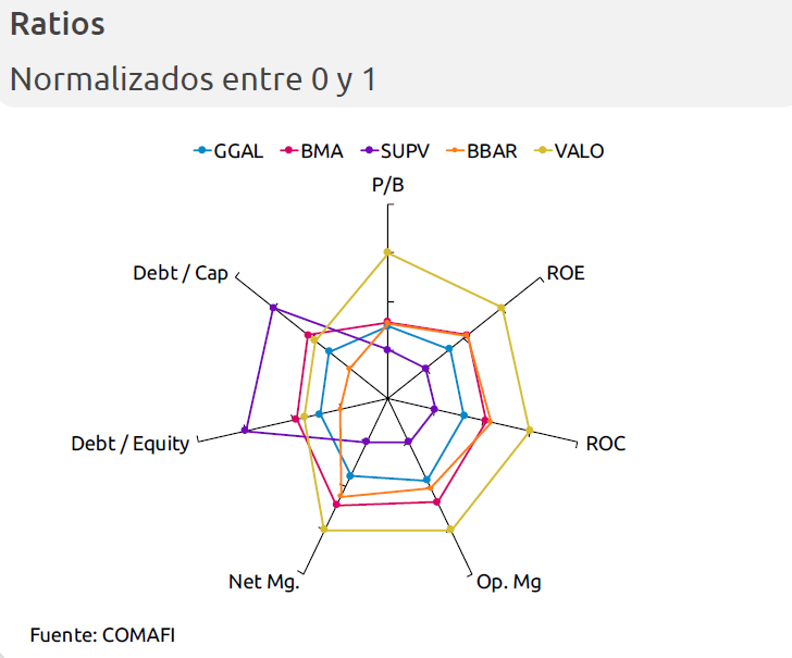 FedeAlonss's tweet photo. 🏦Comparando acciones bancarias

Si comparamos por estos ratios, #VALO se ve como buena opción. https://t.co/4XmstcFCAc