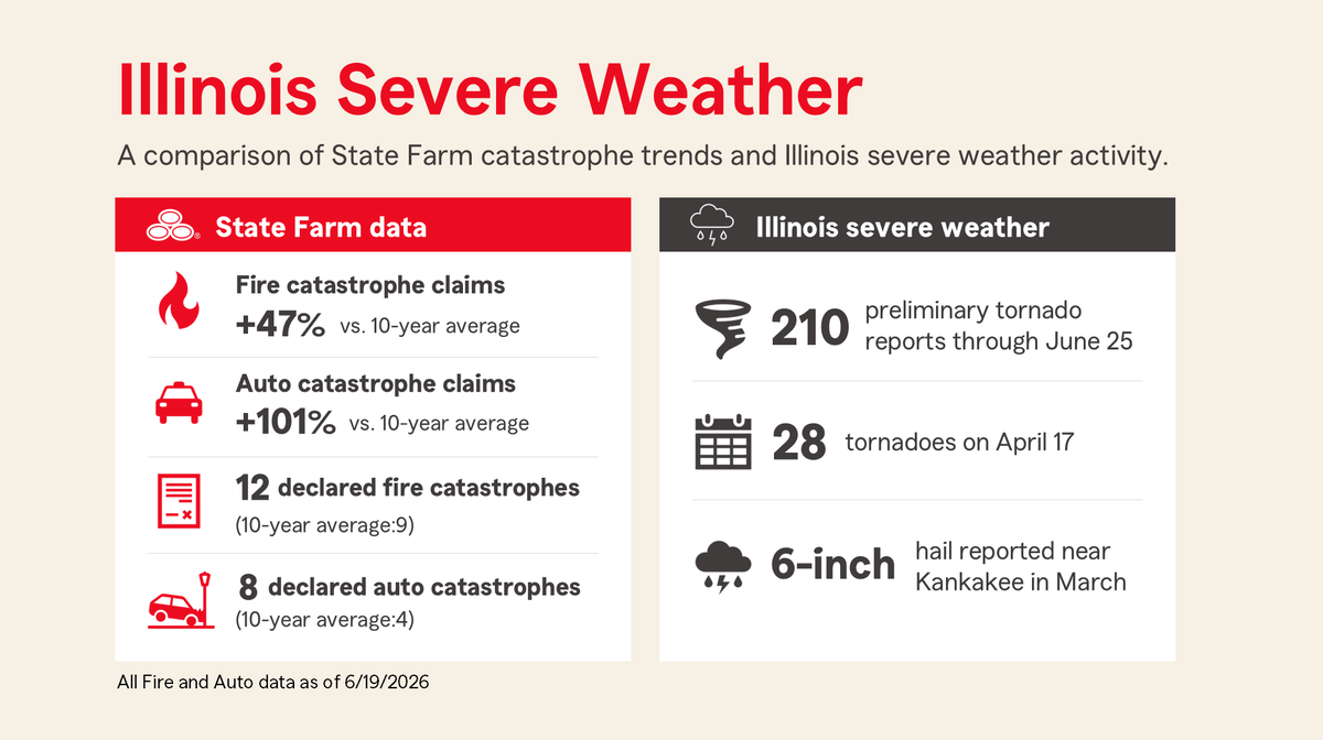 cmcleodsfagent's tweet photo. Remember to take the precautions you need to keep yourself safe! 
Illinois Severe Weather: Key Takeaways
https://t.co/tGMpsUbvN7 https://t.co/6yFqgtAlz1