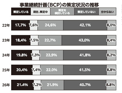 kankokeizai's tweet photo. 企業のＢＣＰ　約4���が未策定　規模間格差も大きく https://t.co/qgS5uaShBM https://t.co/bgua8NE6VW
