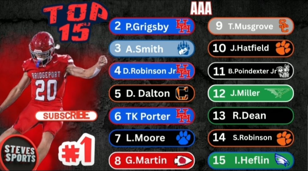 GavinWilliamsWV's tweet photo. Thanks @StevesSportsYT for the #1 spot in AAA! Thanks for the recognition for @gabemarti21 too.
https://t.co/5v9V73uJzB https://t.co/eYmVROdSyT