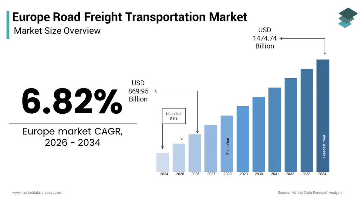 buyridede's tweet photo. Handel & Logistik H1 2026:
Leichte Stabilisierung. Deutschland: E-Commerce +4,3 %, Logistikumsatz leicht rückläufig. Europa +3,3 % Wachstum erwartet. Global: Luftfracht +11 %, Risiken bleiben.

Bei steigenden Frachtmengen – wie viele Logistik-Arbeiter leiden weiter unter Fahrermangel und Überlastung?

Fazit: Fortschritte ja, aber die Menschen in der Branche brauchen dringend Entlastung.

#SupplyChain
#Gesundheitswesen 
#Fahrermangel
#Logistik
#Wirtschaft2026
#HandelUndLogistik