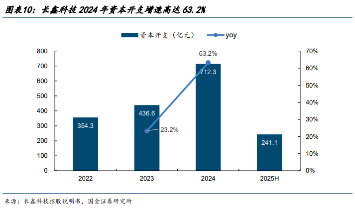 pequityresearch's tweet photo. Memory storage is undergoing a frenzied production expansion, ushering semiconductor equipment into a 'super cycle'! 

Data from SEMI reveals a strong upward trajectory for the semiconductor sector. The overall global market for semiconductor equipment is projected to climb from USD 116.6 billion in 2024 to USD 155.6 billion by 2027, growing at a steady compound annual growth rate (CAGR) of 10.1%. Within this broader expansion, testing equipment stands out for its high market elasticity. The specialized testing segment is expected to nearly double, jumping from USD 7.6 billion in 2024 to USD 13.4 billion in 2027. This rapid surge represents a much sharper CAGR of 21.1%, outpacing the wider equipment market.  

Supply-side constraints are intensifying the cyclical swings of the market. Global equipment manufacturers are facing a severe squeeze from critical component shortages and maxed-out production capacity. As a result, lead times for key front-end and memory-support hardware have stretched to a massive 12 to 24 months, alongside rising prices. These shipment bottlenecks are directly delaying the expansion plans of industry giants like Samsung, SK Hynix, and Micron. However, this backlog is creating an ideal strategic window for domestic Chinese equipment suppliers. It gives them a prime opportunity to accelerate local import substitution while simultaneous
ly diversifying and expanding their global customer base.  

AI servers drive up memory consumption, widening the supply-demand gap 

The root cause of this equipment cycle lies in the significantly higher memory consumption of AI servers compared to traditional servers. Estimates indicate that a single AI server uses 8 to 10 times more DRAM and approximately 3 times more NAND than a conventional server. 

While demand is rising, supply of general-purpose memory has not expanded in parallel. Samsung and SK Hynix have allocated 80% to 90% of their advanced-node capacity to HBM production, while Micron has redirected around 70% of its capacity toward HBM and high-end DDR5. Inventory levels at the three major memory manufacturers stand at approximately four weeks, well below the healthy safety stock range of 8 to 12 weeks. Prices have already responded accordingly. According to TrendForce, Q2 2026 contract prices for DDR5 are forecast to rise 58% to 63% quarter-over-quarter, while NAND Flash contract prices are expected to increase 70% to 75% sequentially. The HBM capacity shortfall is estimated at 50% to 60%. The memory market is also expanding. The global memory chip market was valued at USD 192.9 billion in 2024, rising to USD 289.0 billion in 2025, and is projected to reach USD 377.5 billion in 2026, with potential growth to USD 723.7 billion by 2030—a compound annual growth rate of 17.7% from 2025 to 2030.

Memory manufacturers are ramping up capacity, providing a solid foundation for equipment order fulfillment

According to TrendForce data, global DRAM capital expenditure is projected to rise from USD 53.7 billion in 2025 to USD 61.3 billion in 2026, an increase of 14% year-over-year; NAND capital expenditure is expected to grow from USD 21.1 billion in 2025 to USD 22.2 billion in 2026, up 5% year-over-year. Combined capital expenditure by Samsung, SK Hynix, and Micron in 2026 is forecast to reach USD 53.5 billion, a 16% increase compared to 2025.

Micron is leading in capacity expansion efforts. Its planned capital expenditure for 2026 amounts to USD 27 billion, representing a 70.3% year-over-year increase. SK Hynix reported year-over-year capital expenditure growth rates of 65.8% in 2024 and 75.5% in 2025. Domestic memory manufacturers are also ramping up investments. ChangXin Technology reported revenue of RMB 24.18 billion in 2024, up 166.1% year-over-year; for the first three quarters of 2025, revenue reached RMB 32.08 billion, a 97.8% year-over-year increase. In terms of capital expenditure, ChangXin Technology invested RMB 71.23 billion in 2024, a 63.2% year-over-year increase.

Capacity expansions by ChangXin Technology and Yangtze Memory Technologies (YMTC) are driving more direct demand for domestic equipment. ChangXin Technology plans to add 50,000 to 60,000 wafers per month in monthly production capacity by 2026, corresponding to equipment procurement expenditures of approximately RMB 35–43 billion. YMTC’s Phase III project has entered the equipment installation and commissioning stage and is expected to commence large-scale mass production in the second half of 2026, with associated equipment procurement valued at around RMB 20 billion.

Extended overseas delivery timelines create a dual opportunity window for domestic equipment suppliers.

Global semiconductor component lead times have significantly lengthened in 2026. Automotive-grade 32-bit MCUs now have lead times exceeding 52 weeks, SiC components range from 25 to 40 weeks, and analog ICs range from 20 to 48 weeks. Component shortages are now adversely impacting equipment delivery schedules. Leading overseas equipment manufacturers such as Applied Materials and Tokyo Electron face constraints due to shortages of critical components and saturated production capacity, extending delivery lead times for certain equipment to 12–24 months. This presents a window of opportunity for domestic equipment vendors. Chinese manufacturers have already established product portfolios in etching, thin-film deposition, cleaning, and testing, offering clearer advantages in delivery efficiency and cost. Overseas wafer fabs, under pressure to expand capacity, are beginning to engage with domestic suppliers, with markets in South Korea and Southeast Asia emerging as potential sources of incremental demand. However, opportunities are not evenly distributed. Success in securing overseas qualifications and repeat orders ultimately depends on process stability, customer validation timelines, and delivery capability.

Domestic supply chain gaps determine where equipment flexibility lies.

The localization rate for cleaning equipment has reached 50% to 60%, while etching equipment stands at 55% to 65%. For CMP and thermal processing, the rate is between 30% and 40%. However, it remains low in high-barrier segments: PVD at 10% to 20%, CVD/ALD and coat-develop systems each at 5% to 10%, metrology and inspection at only 1% to 10%, and lithography equipment at just 0% to 1%.

This is also why front-end metrology and back-end testing have been prioritized. Although they do not represent the largest segments by equipment volume, they constitute clearer bottlenecks with greater  potential for domestic substitution.

Front-end metrology and inspection represent one of the most critical bottlenecks for domestic equipment.

Metrology and inspection equipment is used throughout the front-end wafer fabrication process to measure parameters such as film thickness, critical dimensions, and wafer surface defects. It is not merely a final quality check but an integral part of process control during lithography, etching, and thin-film deposition steps, directly affecting yield.

According to SEMI, metrology and inspection equipment accounts for approximately 13% of the global semiconductor equipment market. QYResearch data shows that the global semiconductor metrology and inspection market was valued at approximately USD 19.22 billion in 2025, is projected to reach USD 21.3 billion in 2026, and could grow to USD 32.1 billion by 2030, representing a compound annual growth rate (CAGR) of 10.8% from 2026 to 2030.

With a localization rate of only 1% to 10%, the segment remains constrained by the fact that high-precision hardware and software are dominated by overseas leaders, wafer fabs require lengthy verification cycles, customers are reluctant to switch suppliers, and export controls have further amplified supply chain uncertainty.

Once domestic manufacturers pass validation, the value of subsequent repeat orders increases. Demand for testing will rise with advancements in memory, advanced process nodes, increased 3D NAND layer counts, and advanced packaging.

The value of back-end FT testing is being repriced upward.

Testers are the core component of semiconductor test equipment. In the back-end testing equipment sector, testers account for approximately 63% of the total value, with memory testers representing about 21% of the overall tester market.

The memory test equipment market is nearly monopolized by overseas industry leaders. In 2023, Advantest held a 56% share of the global memory tester market, while Teradyne accounted for 43%, together totaling 99%. Domestic vendors have primarily entered the mid-to-low-end memory testing and ancillary equipment segments, with high-end memory ATE systems remaining a key weakness.

The importance of FT testing is increasing. CP testing occurs after wafer fabrication but before packaging and primarily screens basic electrical parameters. FT testing takes place after packaging and, in addition to verifying basic electrical parameters, also validates system-level functionality, dynamic parameters, timing characteristics, bandwidth speed, and signal integrity. FT testing imposes higher requirements on channel count, test frequency, high-speed signal processing capability, and timing precision.

Pricing also reflects this gap. International high-end FT testers are priced above RMB 11 million per unit, compared to RMB 9 million per unit for high-end CP testers. According to QYResearch, the global FT final test equipment market is projected to reach USD 3.84 billion in 2025, USD 4.1 billion in 2026, and grow to USD 5.47 billion by 2030, representing a compound annual growth rate (CAGR) of 7.5% from 2026 to 2030.

Huawei’s ‘Tao’s Law’ has further elevated the strategic value of back-end processes. Technologies such as 3D stacking, chiplets, hybrid bonding, and TSVs mean that chip performance no longer relies solely on front-end geometric scaling. As packaging and testing complexity increases, back-end equipment is no longer merely a supporting element.