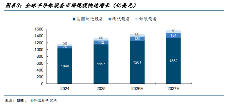 pequityresearch's tweet photo. Memory storage is undergoing a frenzied production expansion, ushering semiconductor equipment into a 'super cycle'! 

Data from SEMI reveals a strong upward trajectory for the semiconductor sector. The overall global market for semiconductor equipment is projected to climb from USD 116.6 billion in 2024 to USD 155.6 billion by 2027, growing at a steady compound annual growth rate (CAGR) of 10.1%. Within this broader expansion, testing equipment stands out for its high market elasticity. The specialized testing segment is expected to nearly double, jumping from USD 7.6 billion in 2024 to USD 13.4 billion in 2027. This rapid surge represents a much sharper CAGR of 21.1%, outpacing the wider equipment market.  

Supply-side constraints are intensifying the cyclical swings of the market. Global equipment manufacturers are facing a severe squeeze from critical component shortages and maxed-out production capacity. As a result, lead times for key front-end and memory-support hardware have stretched to a massive 12 to 24 months, alongside rising prices. These shipment bottlenecks are directly delaying the expansion plans of industry giants like Samsung, SK Hynix, and Micron. However, this backlog is creating an ideal strategic window for domestic Chinese equipment suppliers. It gives them a prime opportunity to accelerate local import substitution while simultaneous
ly diversifying and expanding their global customer base.  

AI servers drive up memory consumption, widening the supply-demand gap 

The root cause of this equipment cycle lies in the significantly higher memory consumption of AI servers compared to traditional servers. Estimates indicate that a single AI server uses 8 to 10 times more DRAM and approximately 3 times more NAND than a conventional server. 

While demand is rising, supply of general-purpose memory has not expanded in parallel. Samsung and SK Hynix have allocated 80% to 90% of their advanced-node capacity to HBM production, while Micron has redirected around 70% of its capacity toward HBM and high-end DDR5. Inventory levels at the three major memory manufacturers stand at approximately four weeks, well below the healthy safety stock range of 8 to 12 weeks. Prices have already responded accordingly. According to TrendForce, Q2 2026 contract prices for DDR5 are forecast to rise 58% to 63% quarter-over-quarter, while NAND Flash contract prices are expected to increase 70% to 75% sequentially. The HBM capacity shortfall is estimated at 50% to 60%. The memory market is also expanding. The global memory chip market was valued at USD 192.9 billion in 2024, rising to USD 289.0 billion in 2025, and is projected to reach USD 377.5 billion in 2026, with potential growth to USD 723.7 billion by 2030—a compound annual growth rate of 17.7% from 2025 to 2030.

Memory manufacturers are ramping up capacity, providing a solid foundation for equipment order fulfillment

According to TrendForce data, global DRAM capital expenditure is projected to rise from USD 53.7 billion in 2025 to USD 61.3 billion in 2026, an increase of 14% year-over-year; NAND capital expenditure is expected to grow from USD 21.1 billion in 2025 to USD 22.2 billion in 2026, up 5% year-over-year. Combined capital expenditure by Samsung, SK Hynix, and Micron in 2026 is forecast to reach USD 53.5 billion, a 16% increase compared to 2025.

Micron is leading in capacity expansion efforts. Its planned capital expenditure for 2026 amounts to USD 27 billion, representing a 70.3% year-over-year increase. SK Hynix reported year-over-year capital expenditure growth rates of 65.8% in 2024 and 75.5% in 2025. Domestic memory manufacturers are also ramping up investments. ChangXin Technology reported revenue of RMB 24.18 billion in 2024, up 166.1% year-over-year; for the first three quarters of 2025, revenue reached RMB 32.08 billion, a 97.8% year-over-year increase. In terms of capital expenditure, ChangXin Technology invested RMB 71.23 billion in 2024, a 63.2% year-over-year increase.

Capacity expansions by ChangXin Technology and Yangtze Memory Technologies (YMTC) are driving more direct demand for domestic equipment. ChangXin Technology plans to add 50,000 to 60,000 wafers per month in monthly production capacity by 2026, corresponding to equipment procurement expenditures of approximately RMB 35–43 billion. YMTC’s Phase III project has entered the equipment installation and commissioning stage and is expected to commence large-scale mass production in the second half of 2026, with associated equipment procurement valued at around RMB 20 billion.

Extended overseas delivery timelines create a dual opportunity window for domestic equipment suppliers.

Global semiconductor component lead times have significantly lengthened in 2026. Automotive-grade 32-bit MCUs now have lead times exceeding 52 weeks, SiC components range from 25 to 40 weeks, and analog ICs range from 20 to 48 weeks. Component shortages are now adversely impacting equipment delivery schedules. Leading overseas equipment manufacturers such as Applied Materials and Tokyo Electron face constraints due to shortages of critical components and saturated production capacity, extending delivery lead times for certain equipment to 12–24 months. This presents a window of opportunity for domestic equipment vendors. Chinese manufacturers have already established product portfolios in etching, thin-film deposition, cleaning, and testing, offering clearer advantages in delivery efficiency and cost. Overseas wafer fabs, under pressure to expand capacity, are beginning to engage with domestic suppliers, with markets in South Korea and Southeast Asia emerging as potential sources of incremental demand. However, opportunities are not evenly distributed. Success in securing overseas qualifications and repeat orders ultimately depends on process stability, customer validation timelines, and delivery capability.

Domestic supply chain gaps determine where equipment flexibility lies.

The localization rate for cleaning equipment has reached 50% to 60%, while etching equipment stands at 55% to 65%. For CMP and thermal processing, the rate is between 30% and 40%. However, it remains low in high-barrier segments: PVD at 10% to 20%, CVD/ALD and coat-develop systems each at 5% to 10%, metrology and inspection at only 1% to 10%, and lithography equipment at just 0% to 1%.

This is also why front-end metrology and back-end testing have been prioritized. Although they do not represent the largest segments by equipment volume, they constitute clearer bottlenecks with greater  potential for domestic substitution.

Front-end metrology and inspection represent one of the most critical bottlenecks for domestic equipment.

Metrology and inspection equipment is used throughout the front-end wafer fabrication process to measure parameters such as film thickness, critical dimensions, and wafer surface defects. It is not merely a final quality check but an integral part of process control during lithography, etching, and thin-film deposition steps, directly affecting yield.

According to SEMI, metrology and inspection equipment accounts for approximately 13% of the global semiconductor equipment market. QYResearch data shows that the global semiconductor metrology and inspection market was valued at approximately USD 19.22 billion in 2025, is projected to reach USD 21.3 billion in 2026, and could grow to USD 32.1 billion by 2030, representing a compound annual growth rate (CAGR) of 10.8% from 2026 to 2030.

With a localization rate of only 1% to 10%, the segment remains constrained by the fact that high-precision hardware and software are dominated by overseas leaders, wafer fabs require lengthy verification cycles, customers are reluctant to switch suppliers, and export controls have further amplified supply chain uncertainty.

Once domestic manufacturers pass validation, the value of subsequent repeat orders increases. Demand for testing will rise with advancements in memory, advanced process nodes, increased 3D NAND layer counts, and advanced packaging.

The value of back-end FT testing is being repriced upward.

Testers are the core component of semiconductor test equipment. In the back-end testing equipment sector, testers account for approximately 63% of the total value, with memory testers representing about 21% of the overall tester market.

The memory test equipment market is nearly monopolized by overseas industry leaders. In 2023, Advantest held a 56% share of the global memory tester market, while Teradyne accounted for 43%, together totaling 99%. Domestic vendors have primarily entered the mid-to-low-end memory testing and ancillary equipment segments, with high-end memory ATE systems remaining a key weakness.

The importance of FT testing is increasing. CP testing occurs after wafer fabrication but before packaging and primarily screens basic electrical parameters. FT testing takes place after packaging and, in addition to verifying basic electrical parameters, also validates system-level functionality, dynamic parameters, timing characteristics, bandwidth speed, and signal integrity. FT testing imposes higher requirements on channel count, test frequency, high-speed signal processing capability, and timing precision.

Pricing also reflects this gap. International high-end FT testers are priced above RMB 11 million per unit, compared to RMB 9 million per unit for high-end CP testers. According to QYResearch, the global FT final test equipment market is projected to reach USD 3.84 billion in 2025, USD 4.1 billion in 2026, and grow to USD 5.47 billion by 2030, representing a compound annual growth rate (CAGR) of 7.5% from 2026 to 2030.

Huawei’s ‘Tao’s Law’ has further elevated the strategic value of back-end processes. Technologies such as 3D stacking, chiplets, hybrid bonding, and TSVs mean that chip performance no longer relies solely on front-end geometric scaling. As packaging and testing complexity increases, back-end equipment is no longer merely a supporting element.