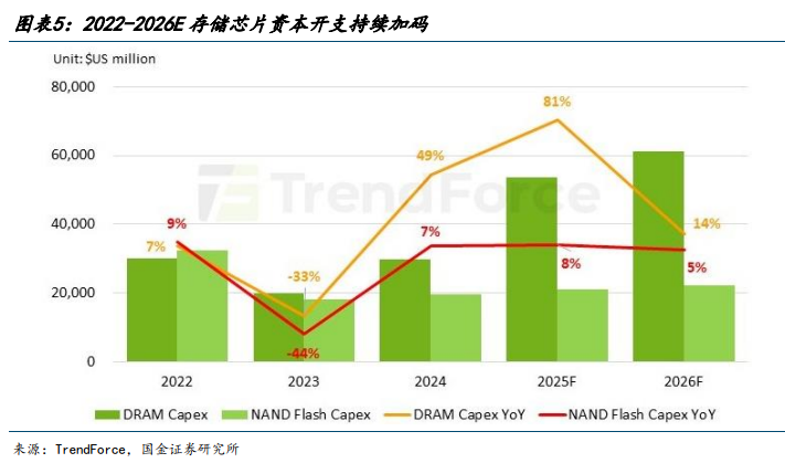 pequityresearch's tweet photo. Memory storage is undergoing a frenzied production expansion, ushering semiconductor equipment into a 'super cycle'! 

Data from SEMI reveals a strong upward trajectory for the semiconductor sector. The overall global market for semiconductor equipment is projected to climb from USD 116.6 billion in 2024 to USD 155.6 billion by 2027, growing at a steady compound annual growth rate (CAGR) of 10.1%. Within this broader expansion, testing equipment stands out for its high market elasticity. The specialized testing segment is expected to nearly double, jumping from USD 7.6 billion in 2024 to USD 13.4 billion in 2027. This rapid surge represents a much sharper CAGR of 21.1%, outpacing the wider equipment market.  

Supply-side constraints are intensifying the cyclical swings of the market. Global equipment manufacturers are facing a severe squeeze from critical component shortages and maxed-out production capacity. As a result, lead times for key front-end and memory-support hardware have stretched to a massive 12 to 24 months, alongside rising prices. These shipment bottlenecks are directly delaying the expansion plans of industry giants like Samsung, SK Hynix, and Micron. However, this backlog is creating an ideal strategic window for domestic Chinese equipment suppliers. It gives them a prime opportunity to accelerate local import substitution while simultaneous
ly diversifying and expanding their global customer base.  

AI servers drive up memory consumption, widening the supply-demand gap 

The root cause of this equipment cycle lies in the significantly higher memory consumption of AI servers compared to traditional servers. Estimates indicate that a single AI server uses 8 to 10 times more DRAM and approximately 3 times more NAND than a conventional server. 

While demand is rising, supply of general-purpose memory has not expanded in parallel. Samsung and SK Hynix have allocated 80% to 90% of their advanced-node capacity to HBM production, while Micron has redirected around 70% of its capacity toward HBM and high-end DDR5. Inventory levels at the three major memory manufacturers stand at approximately four weeks, well below the healthy safety stock range of 8 to 12 weeks. Prices have already responded accordingly. According to TrendForce, Q2 2026 contract prices for DDR5 are forecast to rise 58% to 63% quarter-over-quarter, while NAND Flash contract prices are expected to increase 70% to 75% sequentially. The HBM capacity shortfall is estimated at 50% to 60%. The memory market is also expanding. The global memory chip market was valued at USD 192.9 billion in 2024, rising to USD 289.0 billion in 2025, and is projected to reach USD 377.5 billion in 2026, with potential growth to USD 723.7 billion by 2030—a compound annual growth rate of 17.7% from 2025 to 2030.

Memory manufacturers are ramping up capacity, providing a solid foundation for equipment order fulfillment

According to TrendForce data, global DRAM capital expenditure is projected to rise from USD 53.7 billion in 2025 to USD 61.3 billion in 2026, an increase of 14% year-over-year; NAND capital expenditure is expected to grow from USD 21.1 billion in 2025 to USD 22.2 billion in 2026, up 5% year-over-year. Combined capital expenditure by Samsung, SK Hynix, and Micron in 2026 is forecast to reach USD 53.5 billion, a 16% increase compared to 2025.

Micron is leading in capacity expansion efforts. Its planned capital expenditure for 2026 amounts to USD 27 billion, representing a 70.3% year-over-year increase. SK Hynix reported year-over-year capital expenditure growth rates of 65.8% in 2024 and 75.5% in 2025. Domestic memory manufacturers are also ramping up investments. ChangXin Technology reported revenue of RMB 24.18 billion in 2024, up 166.1% year-over-year; for the first three quarters of 2025, revenue reached RMB 32.08 billion, a 97.8% year-over-year increase. In terms of capital expenditure, ChangXin Technology invested RMB 71.23 billion in 2024, a 63.2% year-over-year increase.

Capacity expansions by ChangXin Technology and Yangtze Memory Technologies (YMTC) are driving more direct demand for domestic equipment. ChangXin Technology plans to add 50,000 to 60,000 wafers per month in monthly production capacity by 2026, corresponding to equipment procurement expenditures of approximately RMB 35–43 billion. YMTC’s Phase III project has entered the equipment installation and commissioning stage and is expected to commence large-scale mass production in the second half of 2026, with associated equipment procurement valued at around RMB 20 billion.

Extended overseas delivery timelines create a dual opportunity window for domestic equipment suppliers.

Global semiconductor component lead times have significantly lengthened in 2026. Automotive-grade 32-bit MCUs now have lead times exceeding 52 weeks, SiC components range from 25 to 40 weeks, and analog ICs range from 20 to 48 weeks. Component shortages are now adversely impacting equipment delivery schedules. Leading overseas equipment manufacturers such as Applied Materials and Tokyo Electron face constraints due to shortages of critical components and saturated production capacity, extending delivery lead times for certain equipment to 12–24 months. This presents a window of opportunity for domestic equipment vendors. Chinese manufacturers have already established product portfolios in etching, thin-film deposition, cleaning, and testing, offering clearer advantages in delivery efficiency and cost. Overseas wafer fabs, under pressure to expand capacity, are beginning to engage with domestic suppliers, with markets in South Korea and Southeast Asia emerging as potential sources of incremental demand. However, opportunities are not evenly distributed. Success in securing overseas qualifications and repeat orders ultimately depends on process stability, customer validation timelines, and delivery capability.

Domestic supply chain gaps determine where equipment flexibility lies.

The localization rate for cleaning equipment has reached 50% to 60%, while etching equipment stands at 55% to 65%. For CMP and thermal processing, the rate is between 30% and 40%. However, it remains low in high-barrier segments: PVD at 10% to 20%, CVD/ALD and coat-develop systems each at 5% to 10%, metrology and inspection at only 1% to 10%, and lithography equipment at just 0% to 1%.

This is also why front-end metrology and back-end testing have been prioritized. Although they do not represent the largest segments by equipment volume, they constitute clearer bottlenecks with greater  potential for domestic substitution.

Front-end metrology and inspection represent one of the most critical bottlenecks for domestic equipment.

Metrology and inspection equipment is used throughout the front-end wafer fabrication process to measure parameters such as film thickness, critical dimensions, and wafer surface defects. It is not merely a final quality check but an integral part of process control during lithography, etching, and thin-film deposition steps, directly affecting yield.

According to SEMI, metrology and inspection equipment accounts for approximately 13% of the global semiconductor equipment market. QYResearch data shows that the global semiconductor metrology and inspection market was valued at approximately USD 19.22 billion in 2025, is projected to reach USD 21.3 billion in 2026, and could grow to USD 32.1 billion by 2030, representing a compound annual growth rate (CAGR) of 10.8% from 2026 to 2030.

With a localization rate of only 1% to 10%, the segment remains constrained by the fact that high-precision hardware and software are dominated by overseas leaders, wafer fabs require lengthy verification cycles, customers are reluctant to switch suppliers, and export controls have further amplified supply chain uncertainty.

Once domestic manufacturers pass validation, the value of subsequent repeat orders increases. Demand for testing will rise with advancements in memory, advanced process nodes, increased 3D NAND layer counts, and advanced packaging.

The value of back-end FT testing is being repriced upward.

Testers are the core component of semiconductor test equipment. In the back-end testing equipment sector, testers account for approximately 63% of the total value, with memory testers representing about 21% of the overall tester market.

The memory test equipment market is nearly monopolized by overseas industry leaders. In 2023, Advantest held a 56% share of the global memory tester market, while Teradyne accounted for 43%, together totaling 99%. Domestic vendors have primarily entered the mid-to-low-end memory testing and ancillary equipment segments, with high-end memory ATE systems remaining a key weakness.

The importance of FT testing is increasing. CP testing occurs after wafer fabrication but before packaging and primarily screens basic electrical parameters. FT testing takes place after packaging and, in addition to verifying basic electrical parameters, also validates system-level functionality, dynamic parameters, timing characteristics, bandwidth speed, and signal integrity. FT testing imposes higher requirements on channel count, test frequency, high-speed signal processing capability, and timing precision.

Pricing also reflects this gap. International high-end FT testers are priced above RMB 11 million per unit, compared to RMB 9 million per unit for high-end CP testers. According to QYResearch, the global FT final test equipment market is projected to reach USD 3.84 billion in 2025, USD 4.1 billion in 2026, and grow to USD 5.47 billion by 2030, representing a compound annual growth rate (CAGR) of 7.5% from 2026 to 2030.

Huawei’s ‘Tao’s Law’ has further elevated the strategic value of back-end processes. Technologies such as 3D stacking, chiplets, hybrid bonding, and TSVs mean that chip performance no longer relies solely on front-end geometric scaling. As packaging and testing complexity increases, back-end equipment is no longer merely a supporting element.