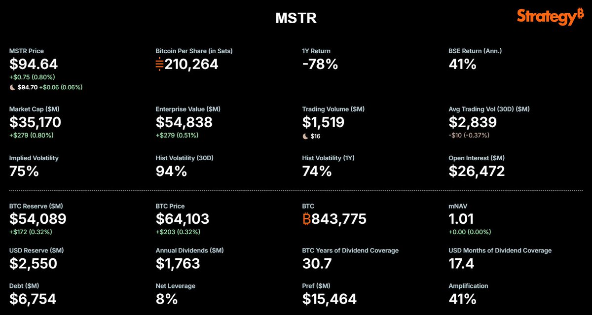 AdamBLiv's tweet photo. MSTR - POVERTY FINANCE EDITION

Allow me to scale Strategy's balance sheet down by 10,000,000x and tell you a tale.

A family owns $5,408 of Bitcoin. They believe this asset will appreciate between 20%-30% per year.

They have $255 in the bank, owe $675 some loans with staggered maturities over the next few years, and they pay their rich relatives $14.69 per month because they contributed $1,546 to the operation. 

The family’s Bitcoin alone could cover those payments until roughly 2057, yet the neighborhood Facebook group is conducting daily forensic analysis on whether the August payment will bankrupt them.

Yes, their monthly dividend bill is $14.69 and they have $5,408.

Do you think they can survive until Bitcoin goes back up?