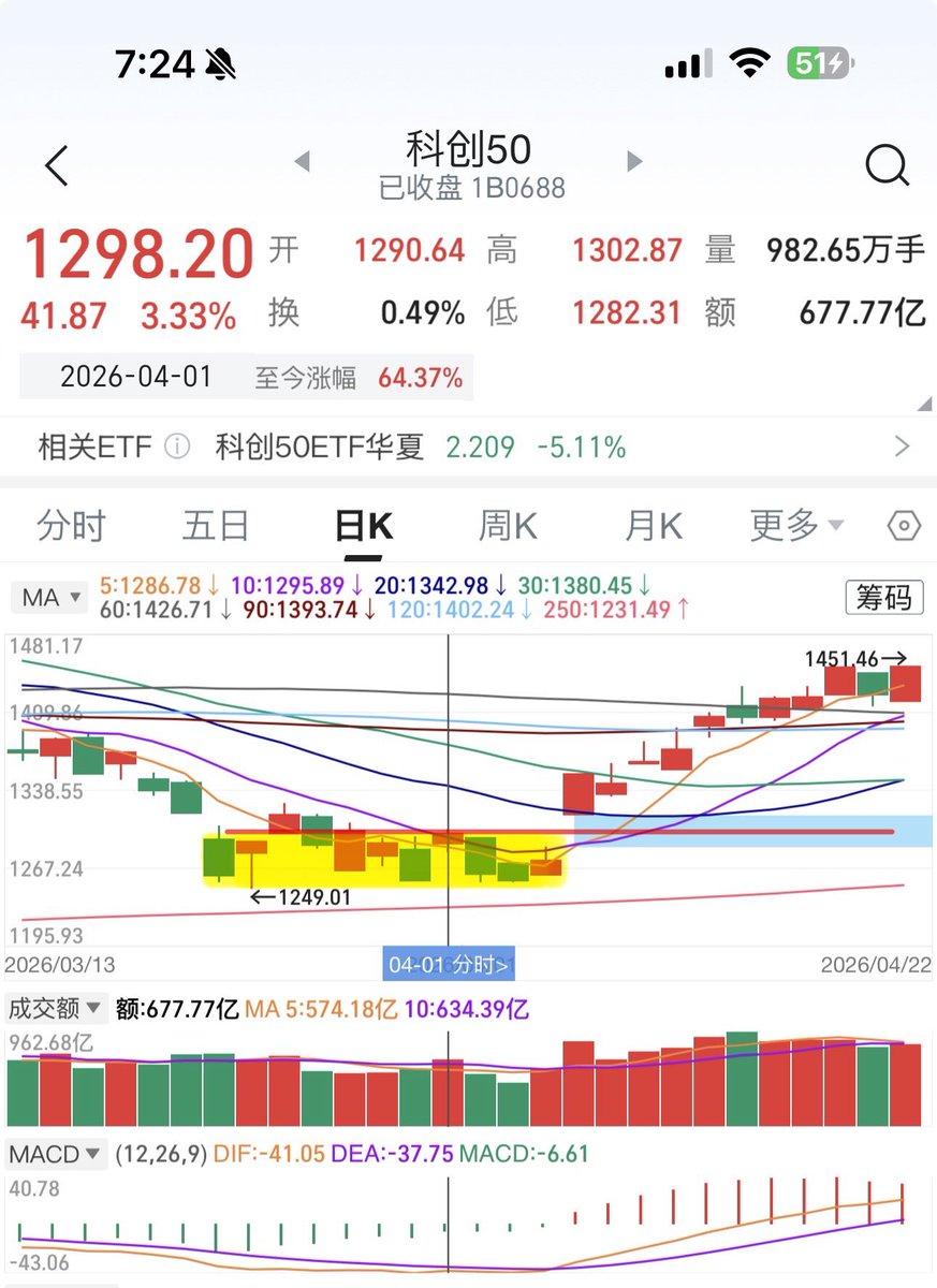 Mimiwftt's tweet photo. 【如何判断底部位置】

讲一下我是如何在4月1日开始观察科创50的底部区域特征的。

第一，位置够低。1249附近已经跌到长期支撑区和重要筹码密集区，继续下跌的空间有限，盈亏比开始向多头倾斜。

第二，跌势开始衰竭。经历连续下跌后，空头力量得到充分释放，市场恐慌情绪达到高点，继续杀跌的动力明显减弱。

第三，跌不动了。虽然最低探到1249，但随后没有继续创新低，而是开始震荡企稳，说明卖盘开始衰竭。

第四，技术面开始修复。5日均线走平，MACD绿柱缩短，下跌动能减弱，市场开始出现止跌信号。

第五，后续走势确认。真正确认底部的不是4月1日当天，而是之后放量上涨、突破均线和平台压力，趋势由跌转升。

所以，4月1日不是确定底部，而是确定进入了一个值得布局的底部区域。交易赚的不是预测最低点，而是在高胜率、高赔率的位置开始布局，再等待市场确认。
