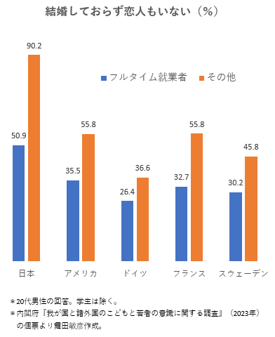 tmaita77's tweet photo. 20代男性の「恋人なし」率。

日本は高く，正社員であるか否かによる格差も大きい。 https://t.co/9rplhA4mX8
