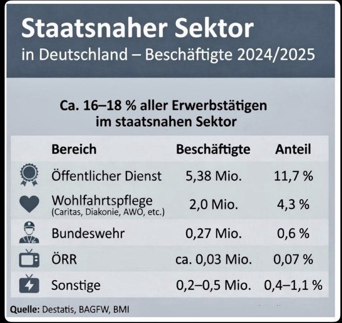 GRosenhainer's tweet photo. ⚠️Ein Staat frisst sein eigenes Fundament 💥

Peter Pilz auf X:  https://t.co/DuWEHnfauq 
"Wenn der wirtschaftliche Kern erst einmal verschwunden ist, bleibt ein Staatsapparat zurück, der sich selbst nicht mehr tragen kann. Eine gigantische öffentliche Verwaltung, ein teurer Sozialstaat und ein extrem überlastetes Gesundheitssystem wurden auf der Annahme aufgebaut, dass eine boomende Industrie die Rechnungen für immer bezahlen wird. Brechen diese Einnahmen weg, bleibt das System auf dem Papier zwar bestehen, verliert aber seine Überlebensfähigkeit. 

📌 Es kommt zu einem Prozess, der stark an den Zusammenbruch der DDR oder an die Nachkriegszeit erinnert: Ein unaufhaltsamer Ausverkauf beginnt. Internationale Investoren sichern sich die verbliebenen Rosinen wie High-End-Patente und exklusive Technologien. Der große, unrentable Rest wird sich selbst überlassen. Ehemalige Kernregionen der Industrie verfallen, während Regionen, die ohnehin stets von Verwaltung und Tourismus lebten, auf niedrigem Niveau vorerst stagnieren.

📌 Die Entropie der Wirtschaft und der irreversible Epochenbruch: Selbst die Hoffnung auf eine rasche politische Wende bei kommenden Wahlen greift ins Leere, da sie die Gesetze der wirtschaftlichen Entropie ignoriert. Destruktion verläuft immer rasanter als Konstruktion. Es erfordert Jahrzehnte, um hochkomplexe Lieferketten, industrielles Know-how und globale Netzwerke aufzubauen, aber nur wenige Jahre ideologischer Fehlsteuerung, um sie zu vernichten. 

📌 Wenn in drei Jahren womöglich neue politische Kräfte die Regierungsverantwortung übernehmen, die das Ruder radikal herumreißen möchten, prallen sie auf eine verbrannte Erde. Ein globaler Konzern, der heute Milliarden in texanische oder asiatische Werke investiert, reißt diese nicht wieder ab, nur weil sich in Berlin die Rhetorik ändert. In der Zeit, die Deutschland bräuchte, um nur einen Bruchteil seiner Wettbewerbsfähigkeit wiederherzustellen, ziehen andere Nationen technologisch uneinholbar davon. 

🔽 Der angerichtete strukturelle Schaden ist gewaltig und dürfte das Land für die nächsten 150 bis 200 Jahre prägen. Es ist der gnadenlose, aber logische Abstieg einer ehemals führenden Industrienation in die unwiderrufliche wirtschaftliche Bedeutungslosigkeit."