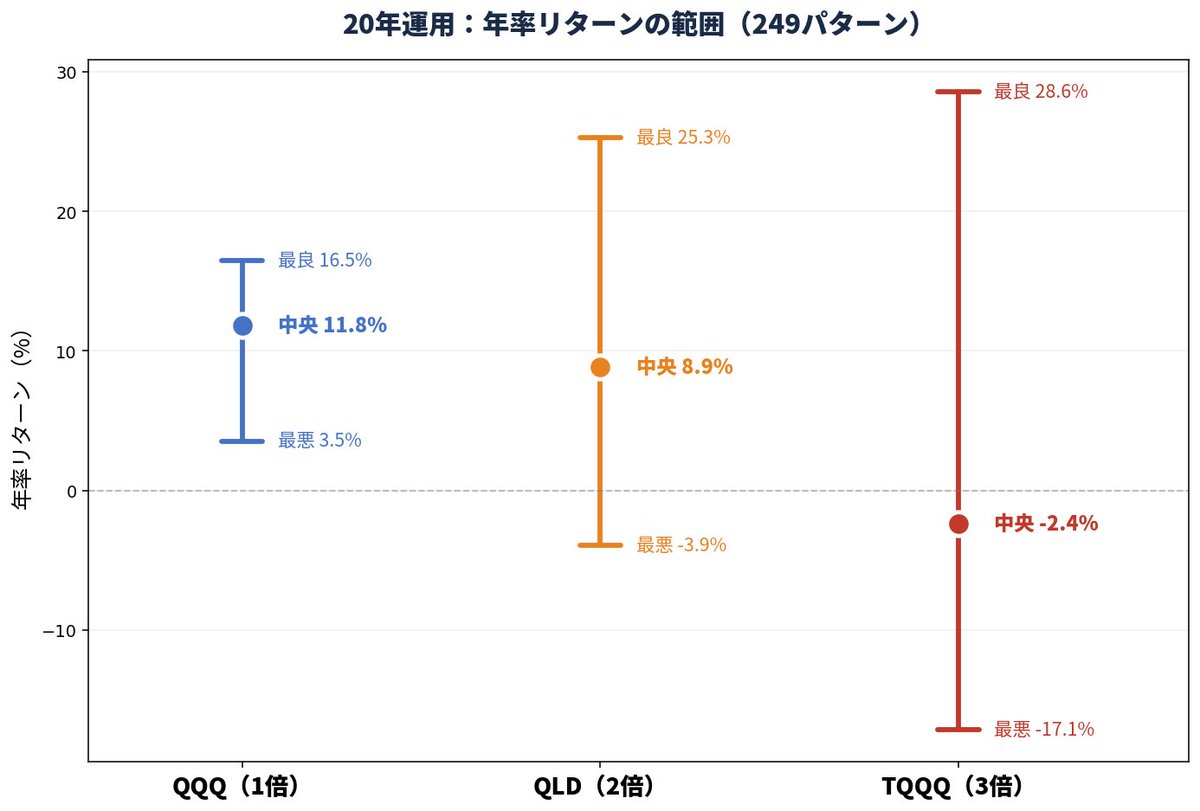 seasonsoda's tweet photo. TQQQの20年リターンがここまで悪くなるのは私も想定外でした。
SPXLでも検証したので、高レバほど下がりやすいのは想定していましたが、20年運用してマイナスに沈むとは思いませんでした。
高ボラティリティの怖さを垣間見た気がします。 https://t.co/PmapwK7ZcG