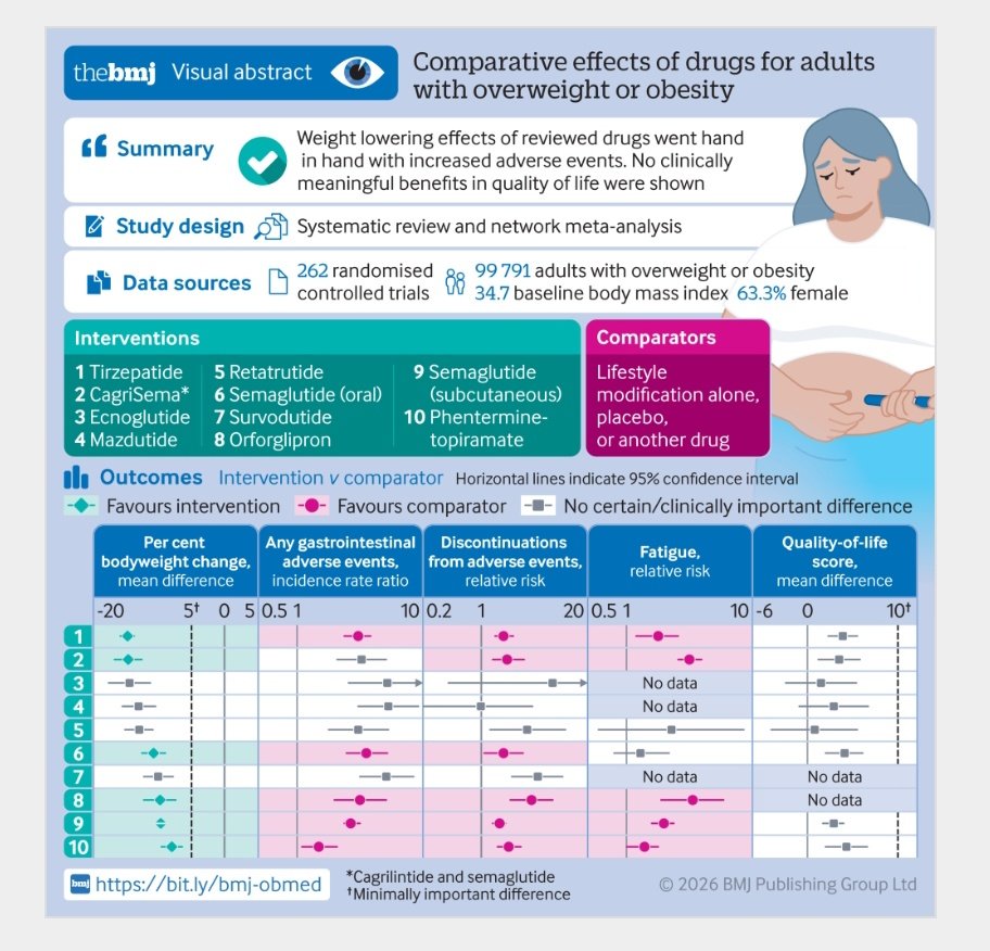 Miguel_A_Maria's tweet photo. ❌La mayoría no mejoran significativamente la calidad de vida y poco beneficios cardiovasculare
➡️En la práctica clínica, las decisiones deben considerar equilibrio beneficios y riesgos en contexto de la toma de decisiones compartida
https://t.co/hAjAt00hNY
Fármacos antiobesidad https://t.co/UQabESlgVZ