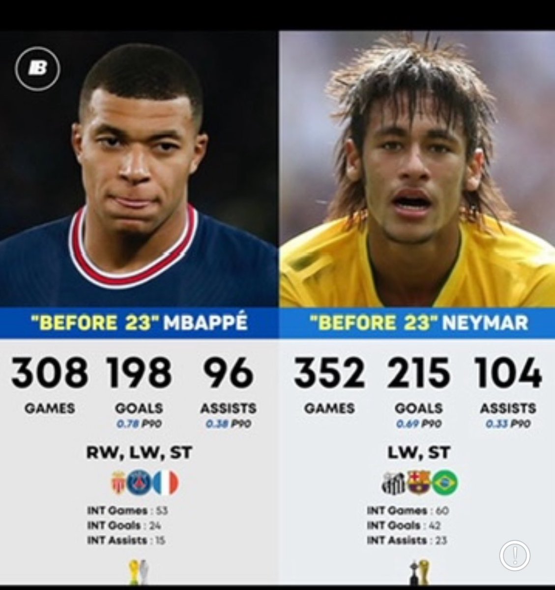 NemaydoCs's tweet photo. @edilsonteixeira @JMarcelompo @srdacolina Mesmo assim, Mbappe seguindo sua logica ja seria maior que o Cr7

Copa do Mundo é um titulo coletivo que depende de todo elenco, de uma serie de fatores coletivos

mesmo assim neymar ate a mesma faixa etaria de mbappe, é muito superior 

a verdade e que neymar teve muito azar https://t.co/npp84tXbtU