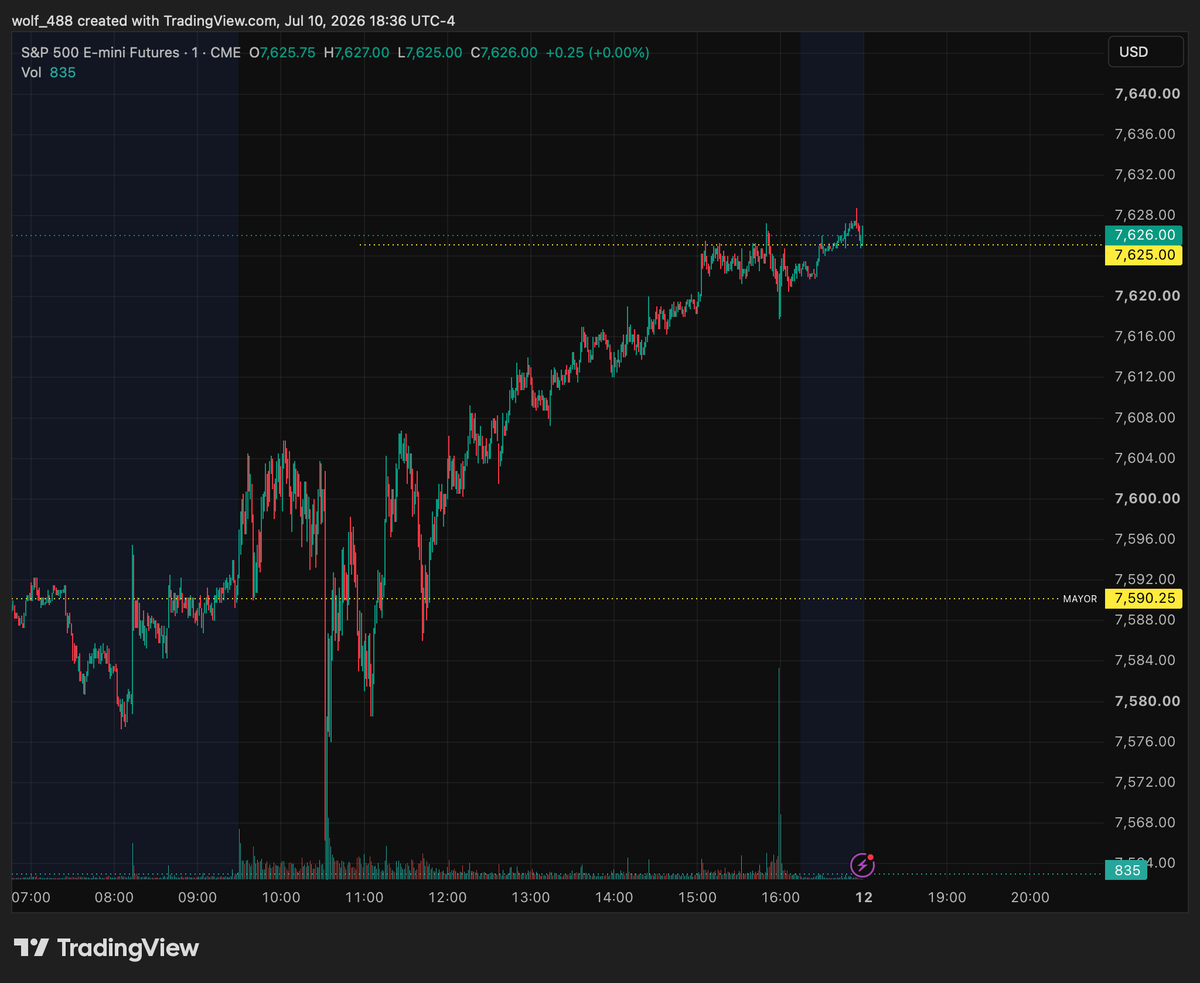 rodrigolopzcas's tweet photo. TargetS met
7600🎯✅💵
7625 🎯✅💵
Tape si clear but sometimes it takes more than one session to get there.
$ES_F #DayTrading $SPY $SPX @TradingView #TapeReading #Trading #ETH #RTH #WallStreet @CMEGroup @topstep @bookmap_pro @Bitcointhe https://t.co/3Pa7H0CEKz